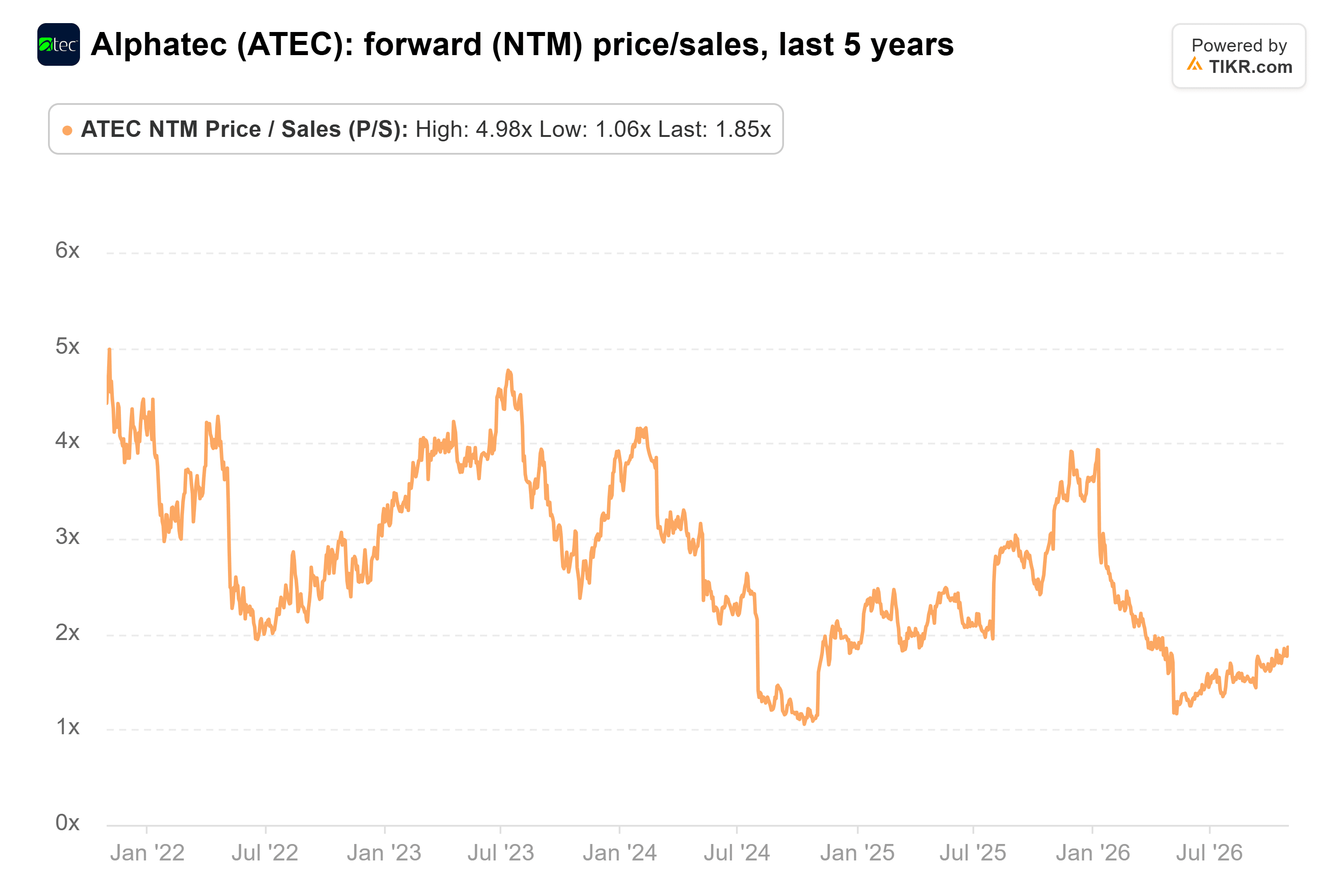 Line chart from TIKR of Alphatec's forward (NTM) price/sales, last 5 years.