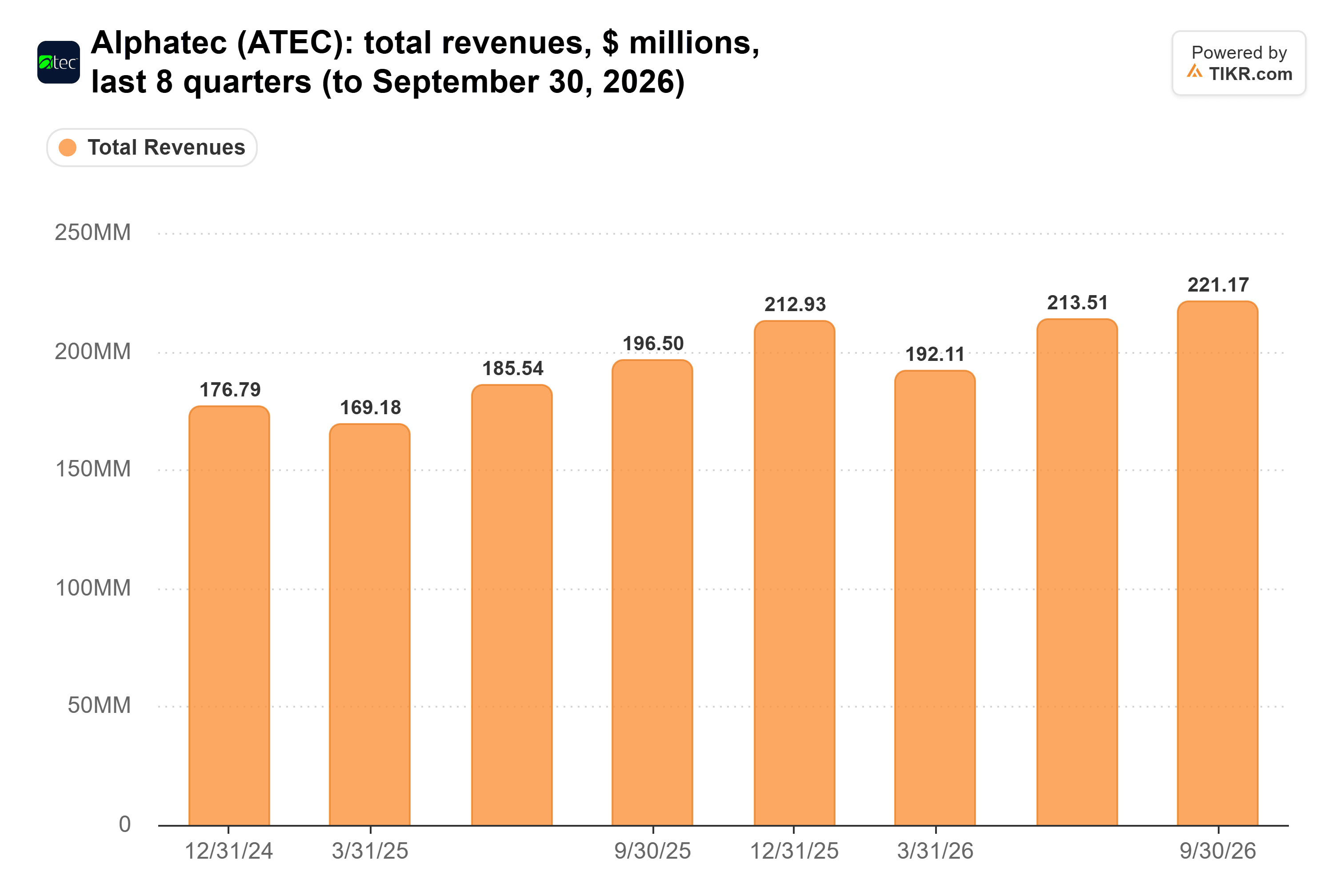 Bar chart from TIKR of Alphatec's total revenues, $ millions, last 8 quarters (to September 30, 2026).