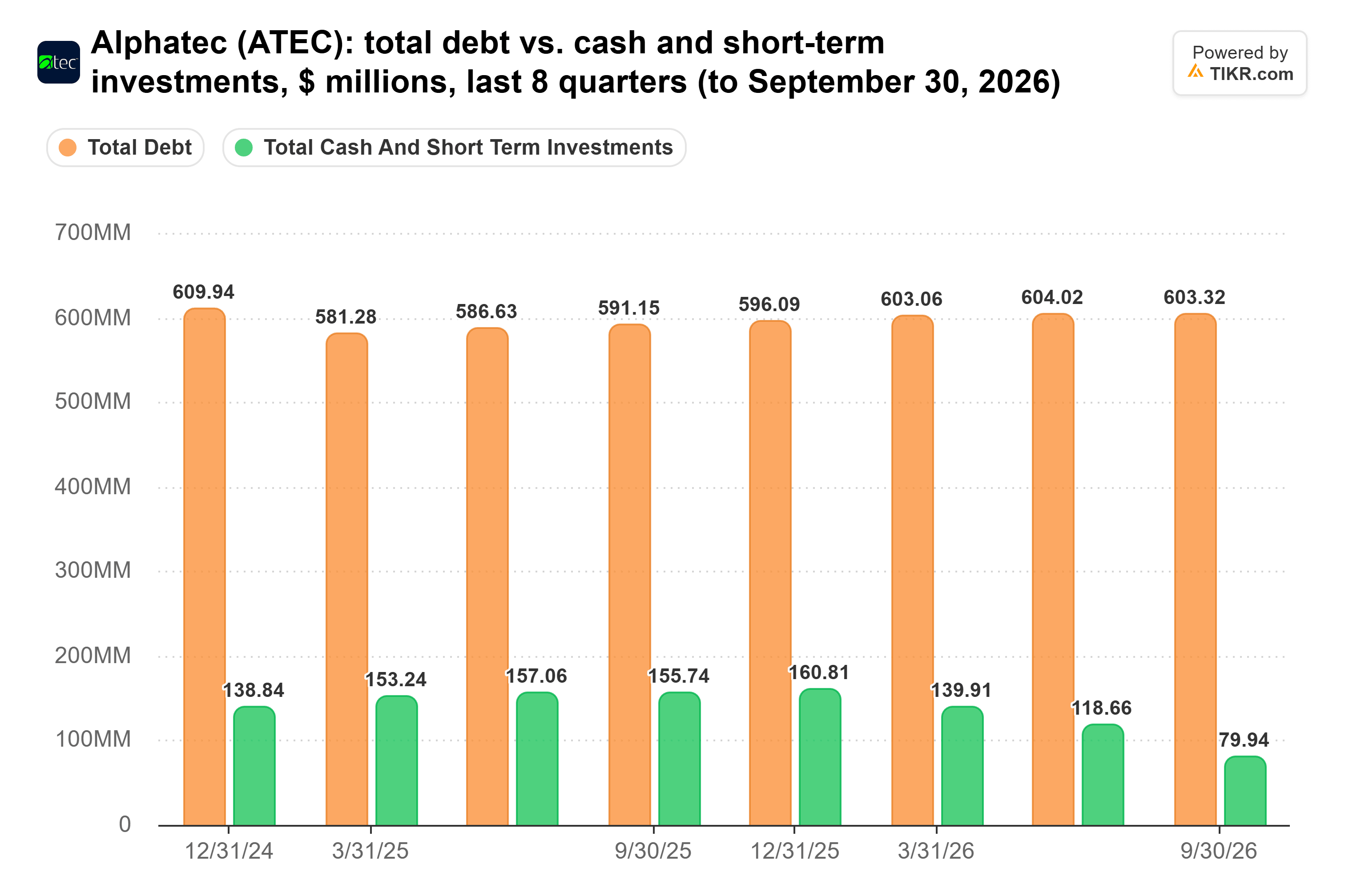 Bar chart from TIKR of Alphatec's total debt vs. cash and short-term investments, $ millions, last 8 quarters (to September 30, 2026).