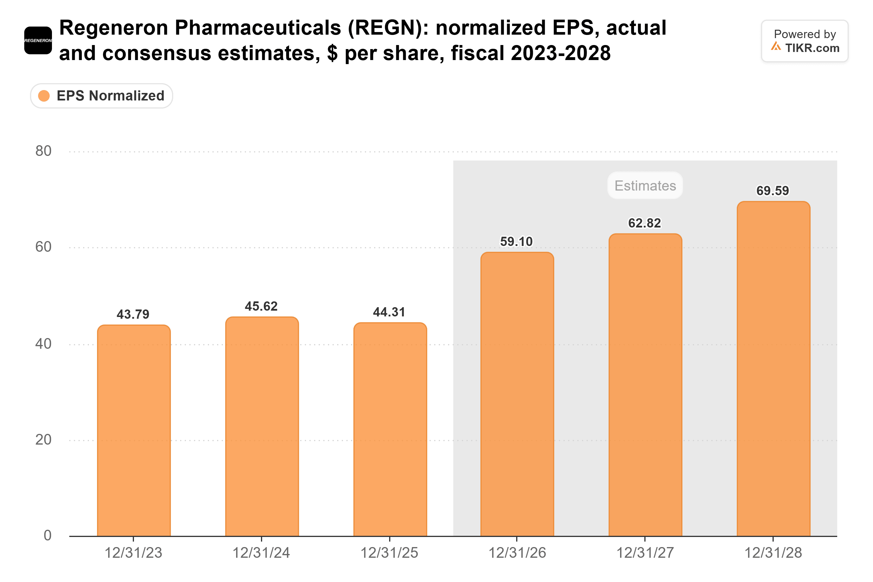 Balkendiagramm von TIKR mit dem bereinigten Gewinn pro Aktie (EPS) von Regeneron Pharmaceuticals, tatsächlichen und Konsensschätzungen, US-Dollar pro Aktie, Geschäftsjahre 2023-2028.