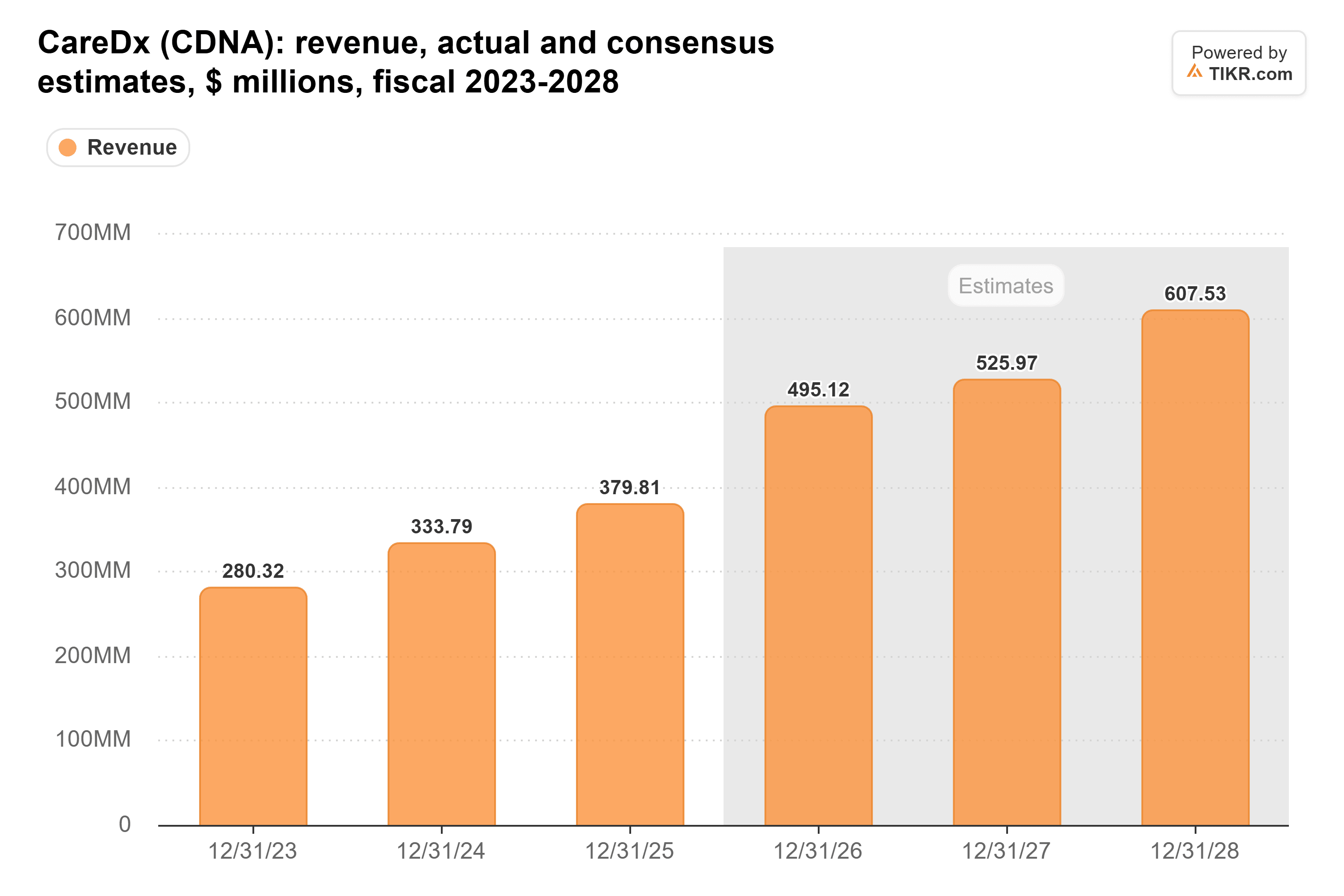 Bar chart from TIKR of CareDx's revenue, actual and consensus estimates, $ millions, fiscal 2023-2028.