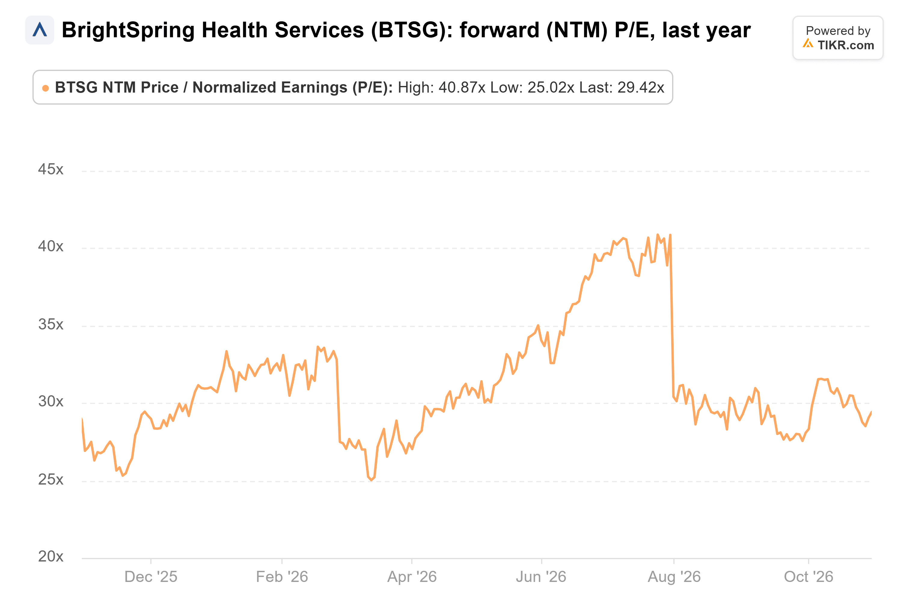 Line chart from TIKR of BrightSpring Health Services' forward (NTM) P/E, last year.