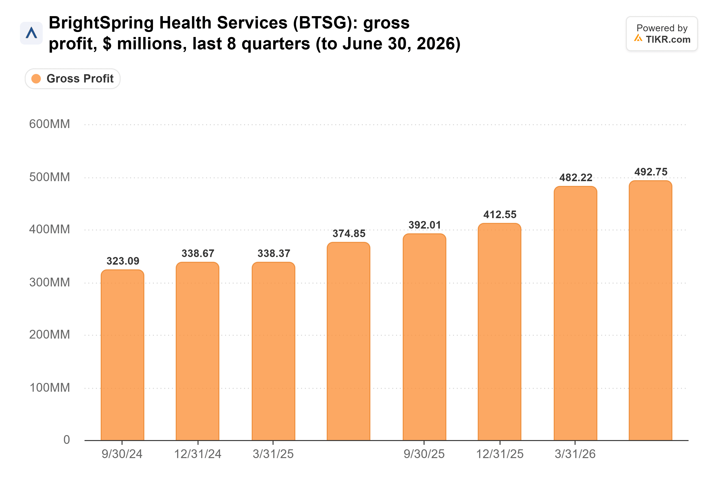 Bar chart from TIKR of BrightSpring Health Services' gross profit, $ millions, last 8 quarters (to June 30, 2026).