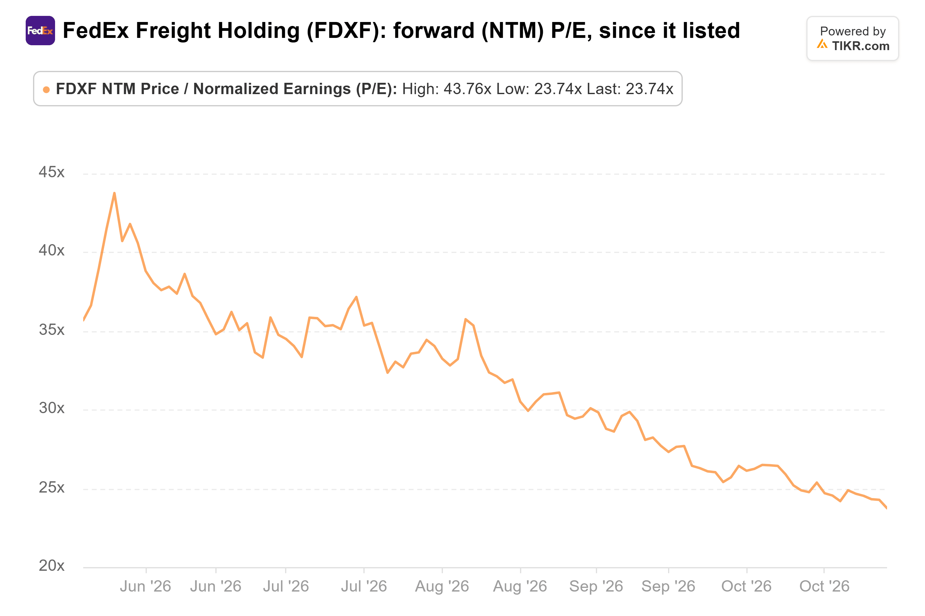 Line chart from TIKR of FedEx Freight Holding's forward (NTM) P/E, since it listed.