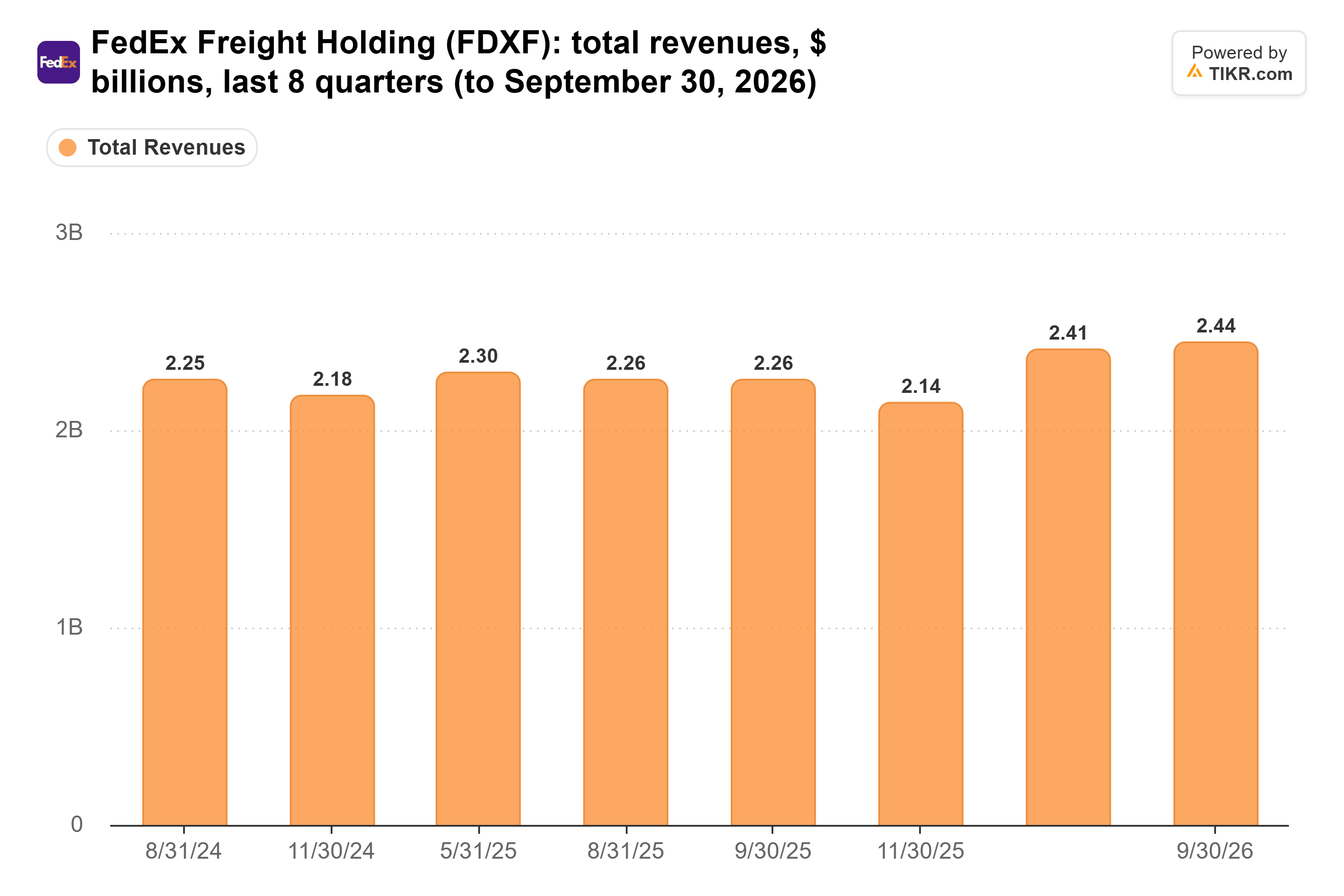 Bar chart from TIKR of FedEx Freight Holding's total revenues, $ billions, last 8 quarters (to September 30, 2026).