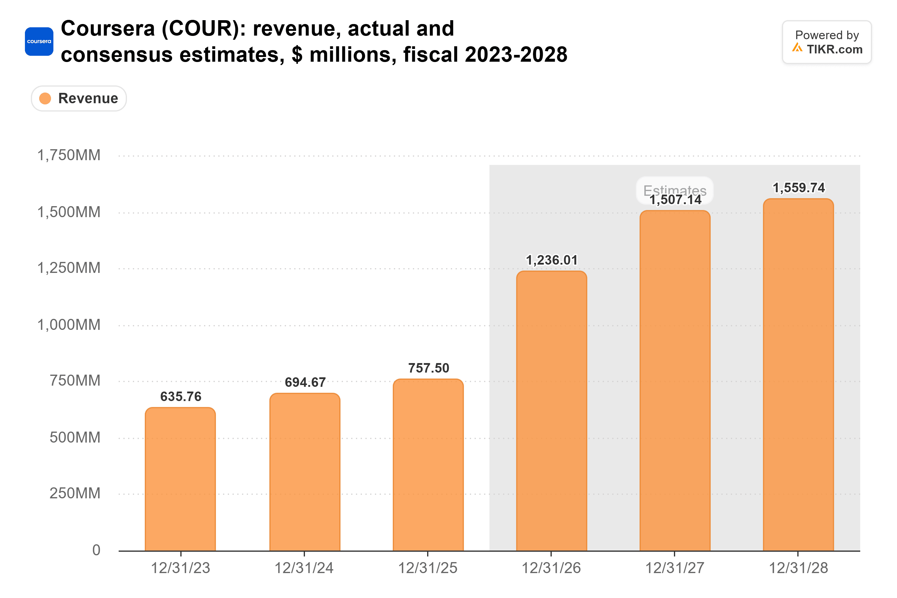 Bar chart from TIKR of Coursera's revenue, actual and consensus estimates, $ millions, fiscal 2023-2028.