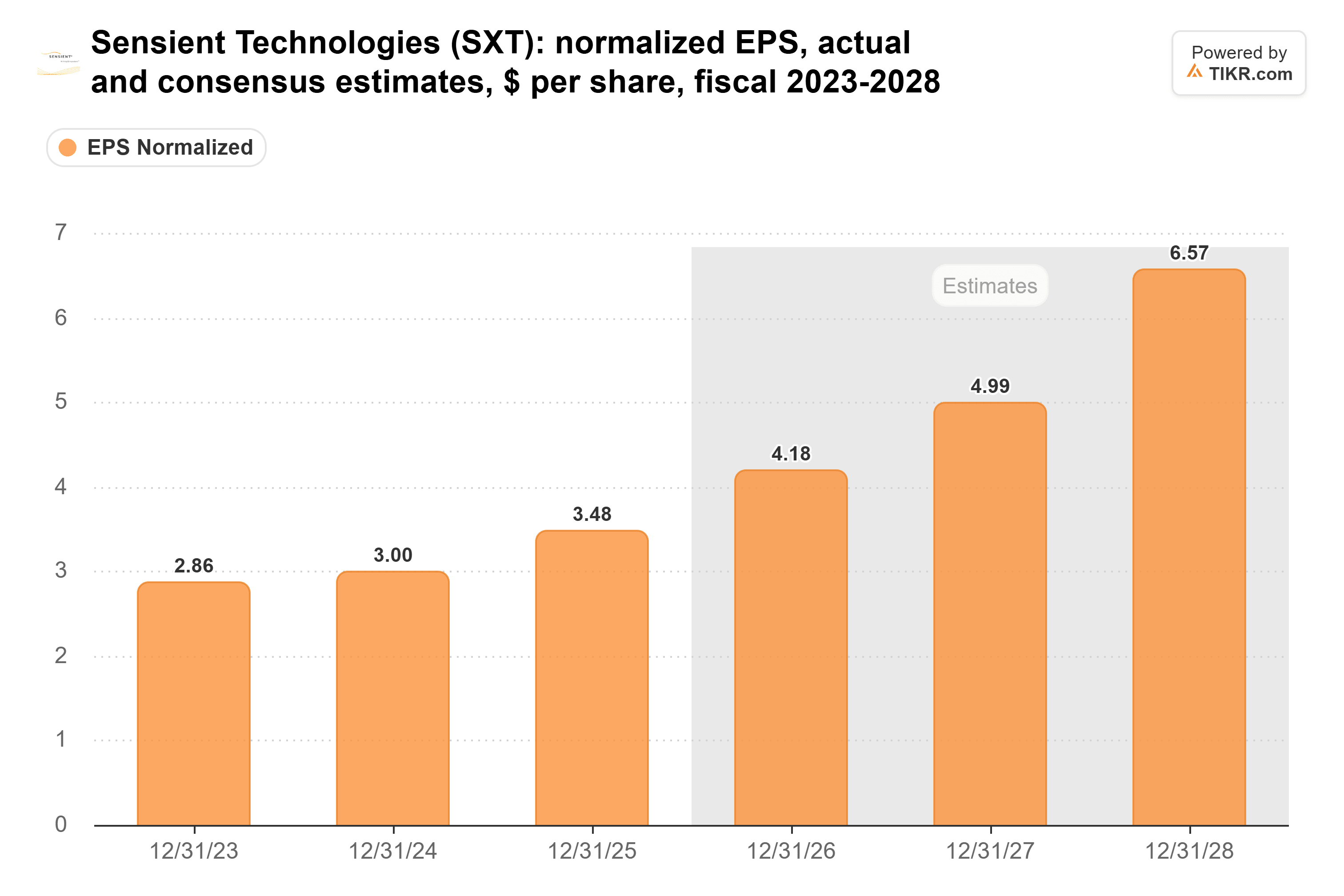 Balkendiagramm von TIKR des normalisierten EPS von Sensient Technologies, tatsächliche und Konsensschätzungen, US-Dollar je Aktie, Geschäftsjahre 2023-2028.