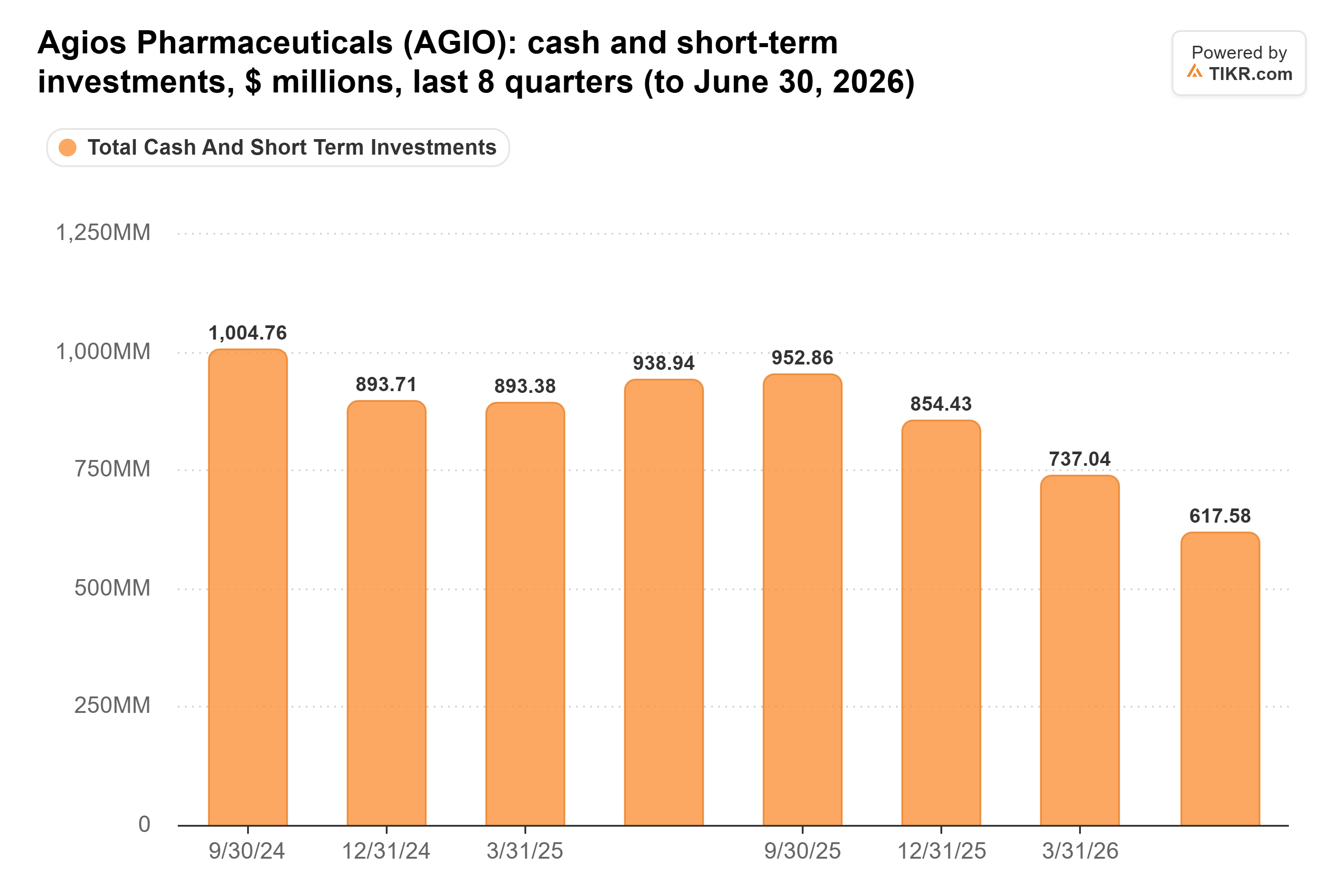 Bar chart from TIKR of Agios Pharmaceuticals' cash and short-term investments, $ millions, last 8 quarters (to June 30, 2026).