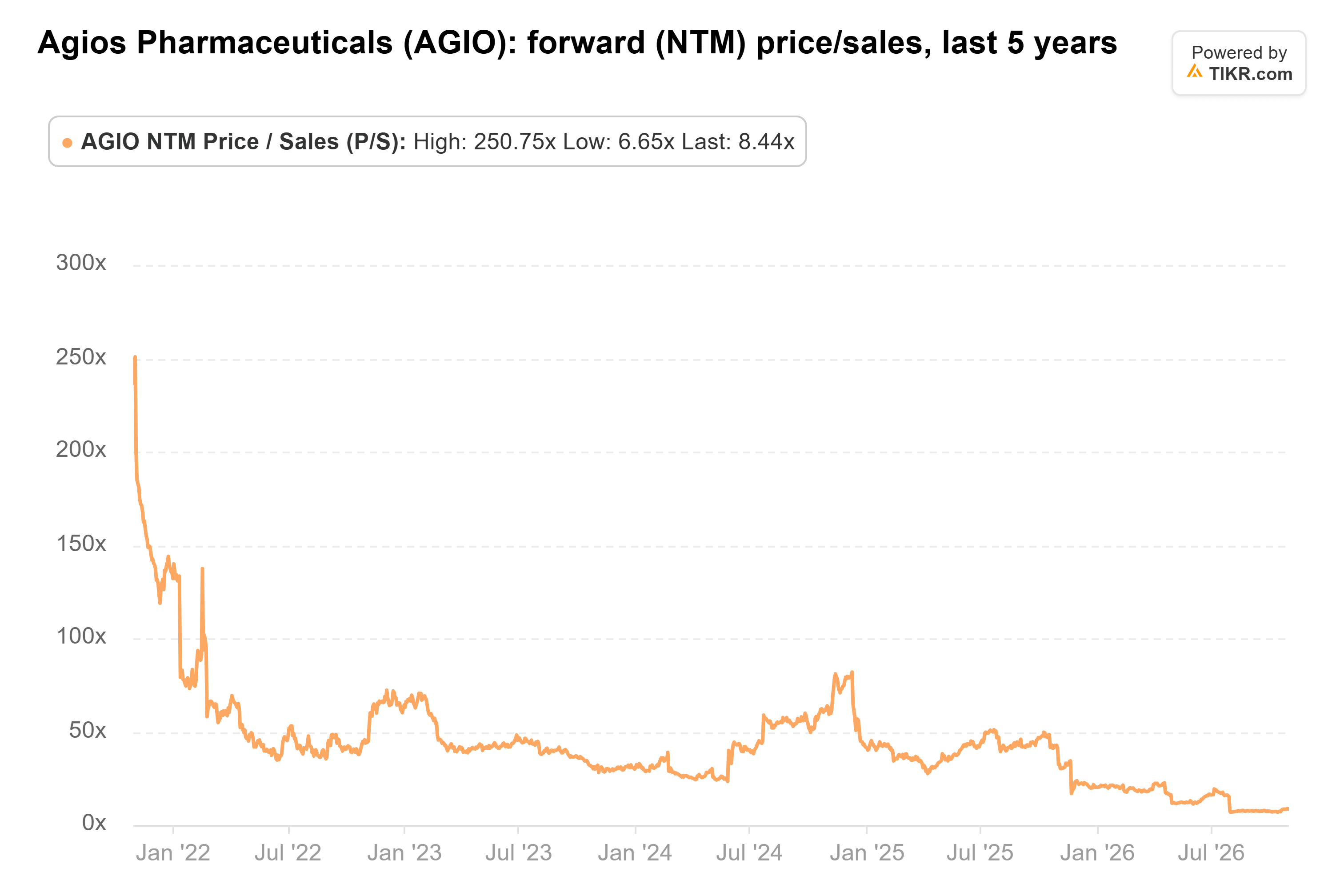 Line chart from TIKR of Agios Pharmaceuticals' forward (NTM) price/sales, last 5 years.
