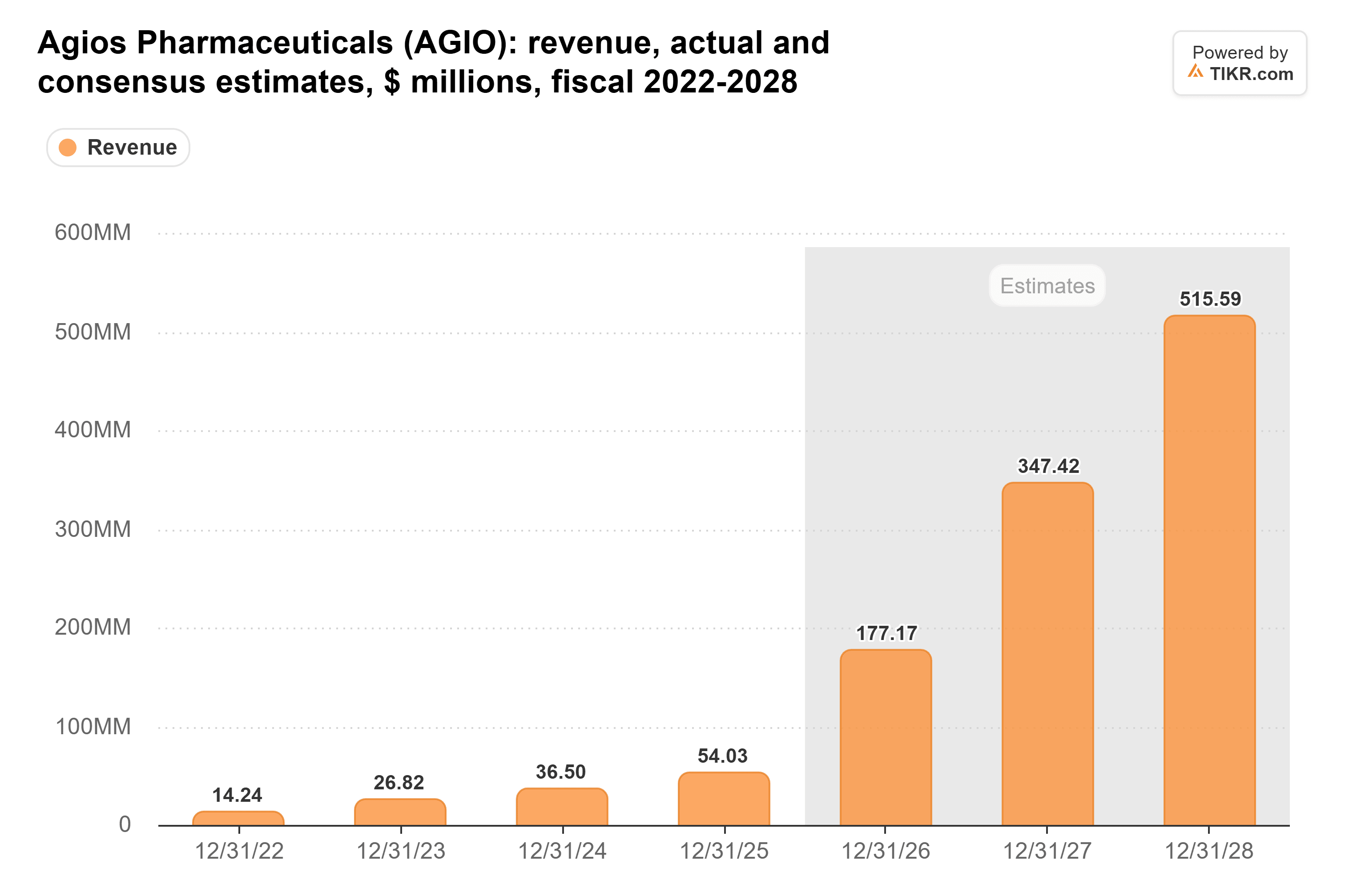 Bar chart from TIKR of Agios Pharmaceuticals' revenue, actual and consensus estimates, $ millions, fiscal 2022-2028.