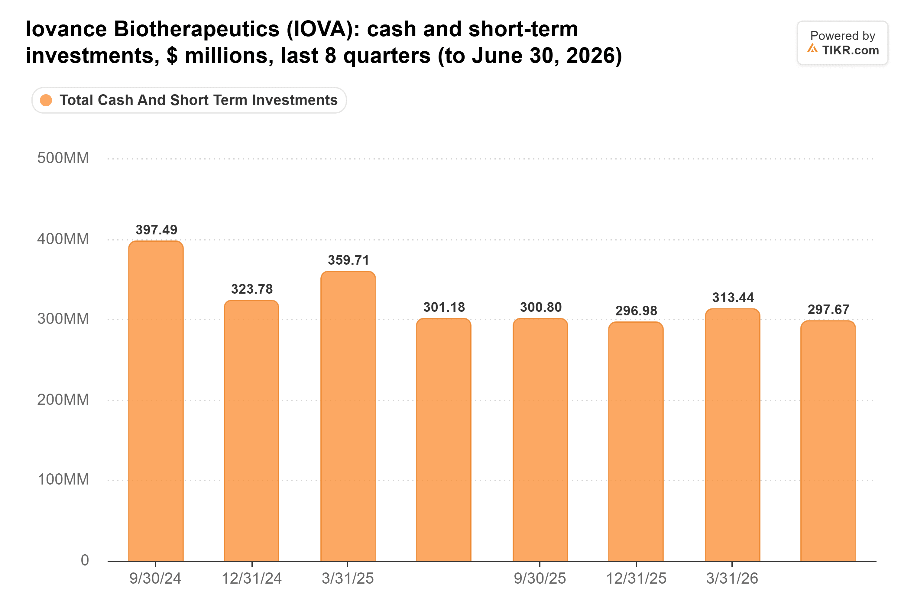 Balkendiagramm von TIKR der liquiden Mittel und kurzfristigen Wertpapiere von Iovance Biotherapeutics, $ Millionen, letzte 8 Quartale (bis 30. Juni 2026).