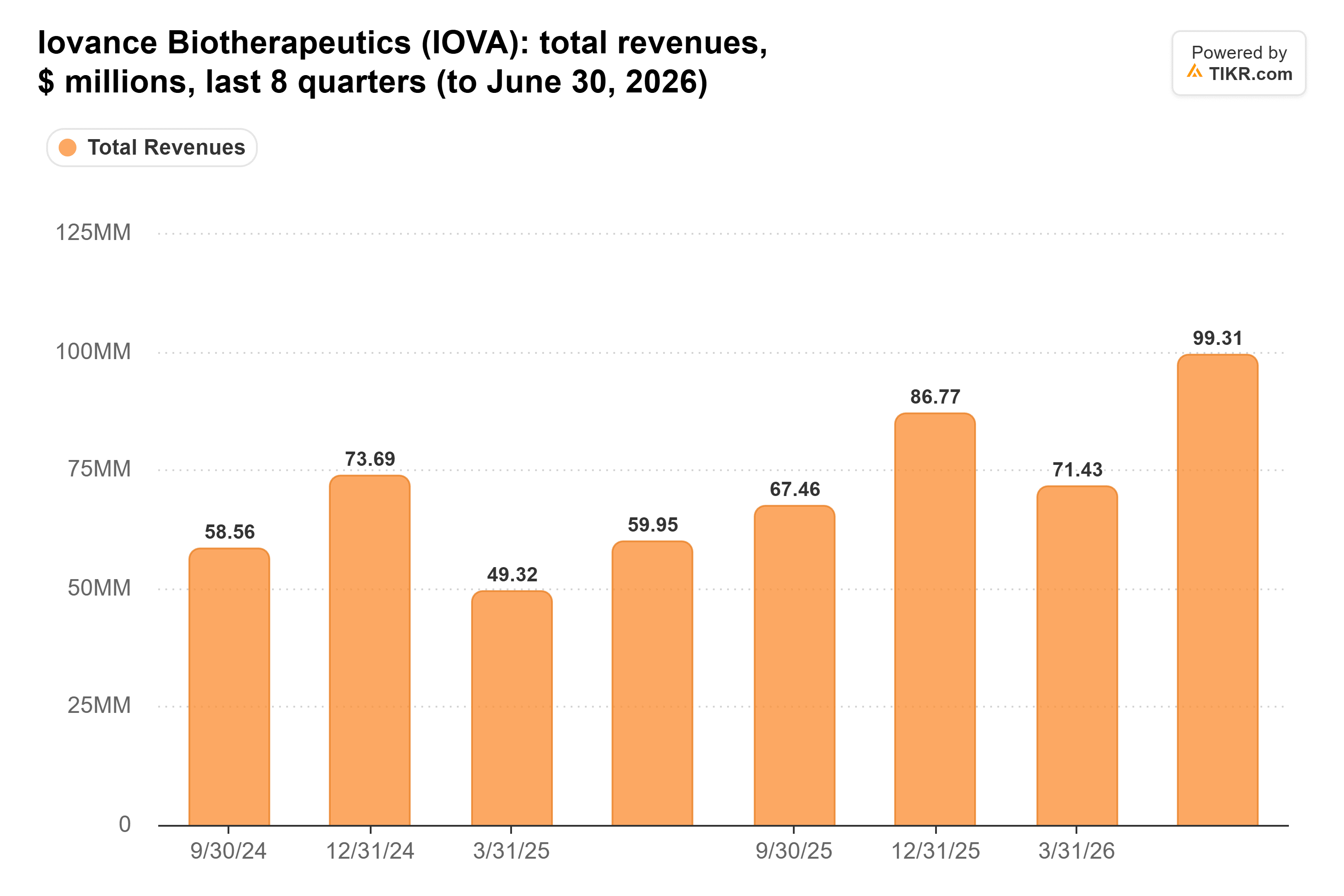 Balkendiagramm von TIKR der Gesamtumsätze von Iovance Biotherapeutics, $ Millionen, letzte 8 Quartale (bis 30. Juni 2026).