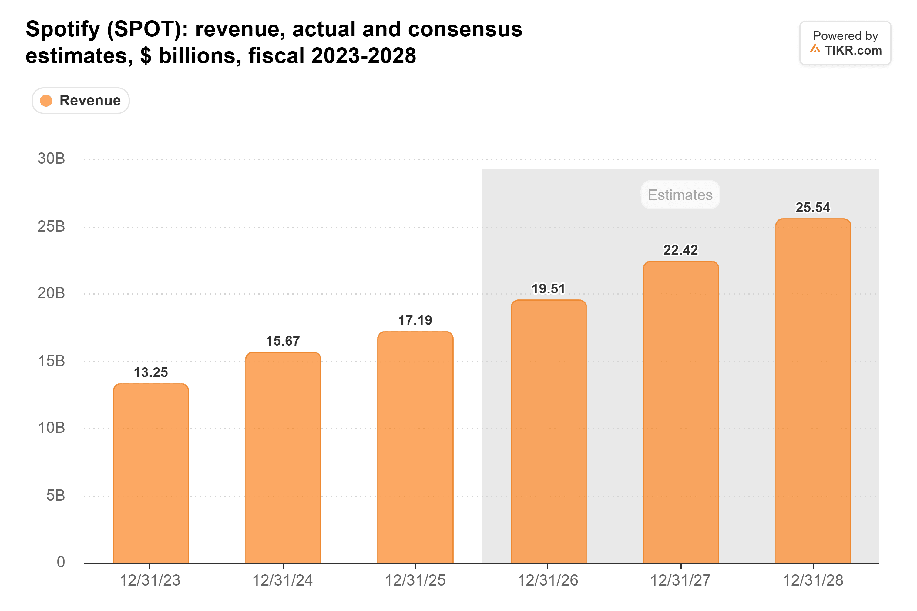 Balkendiagramm von TIKR zu Spotifys Umsatz, tatsächliche Werte und Konsensschätzungen, in Milliarden US-Dollar, Geschäftsjahre 2023-2028.