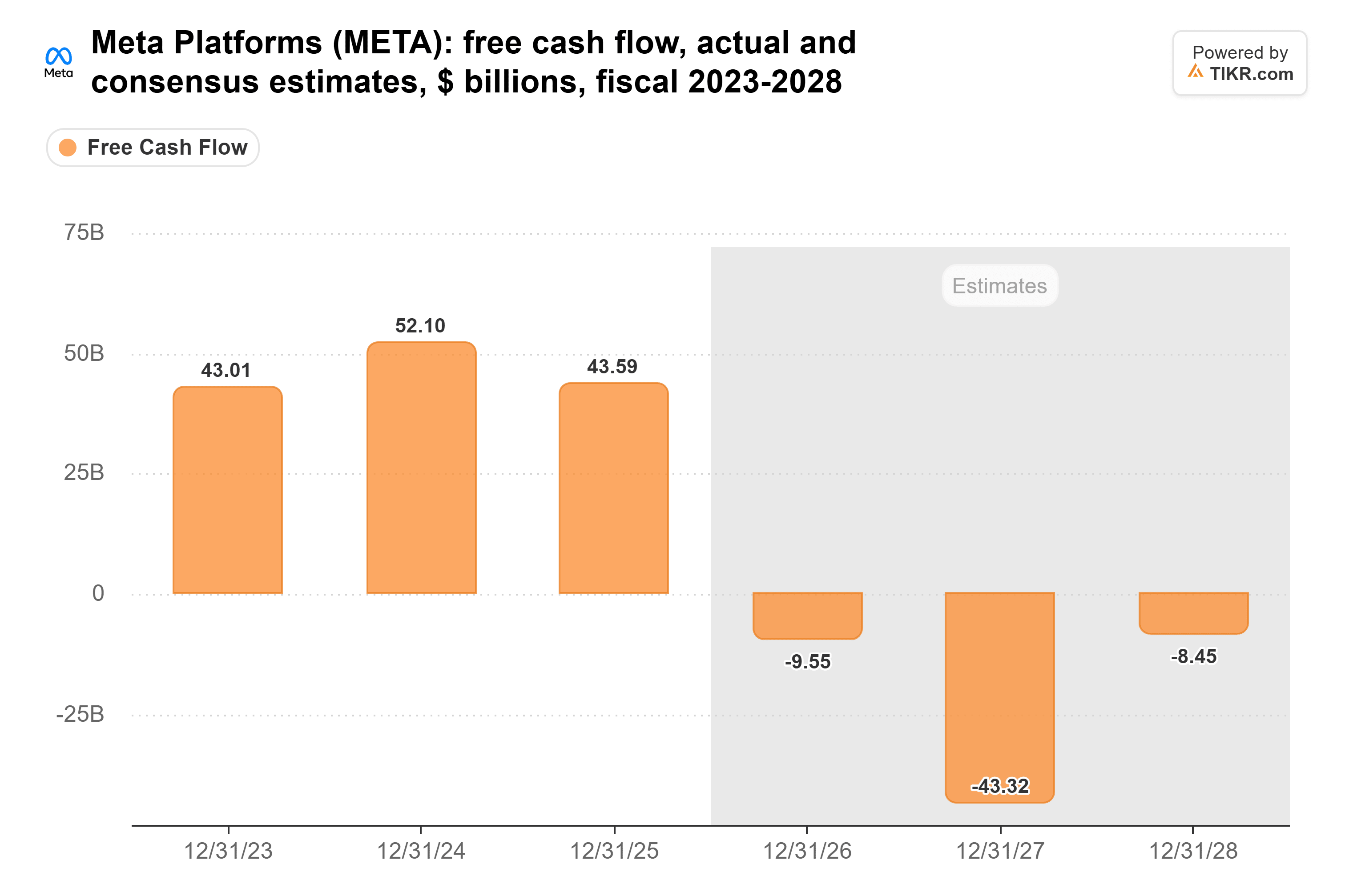 Bar chart from TIKR of Meta Platforms' free cash flow, actual and consensus estimates, $ billions, fiscal 2023-2028.