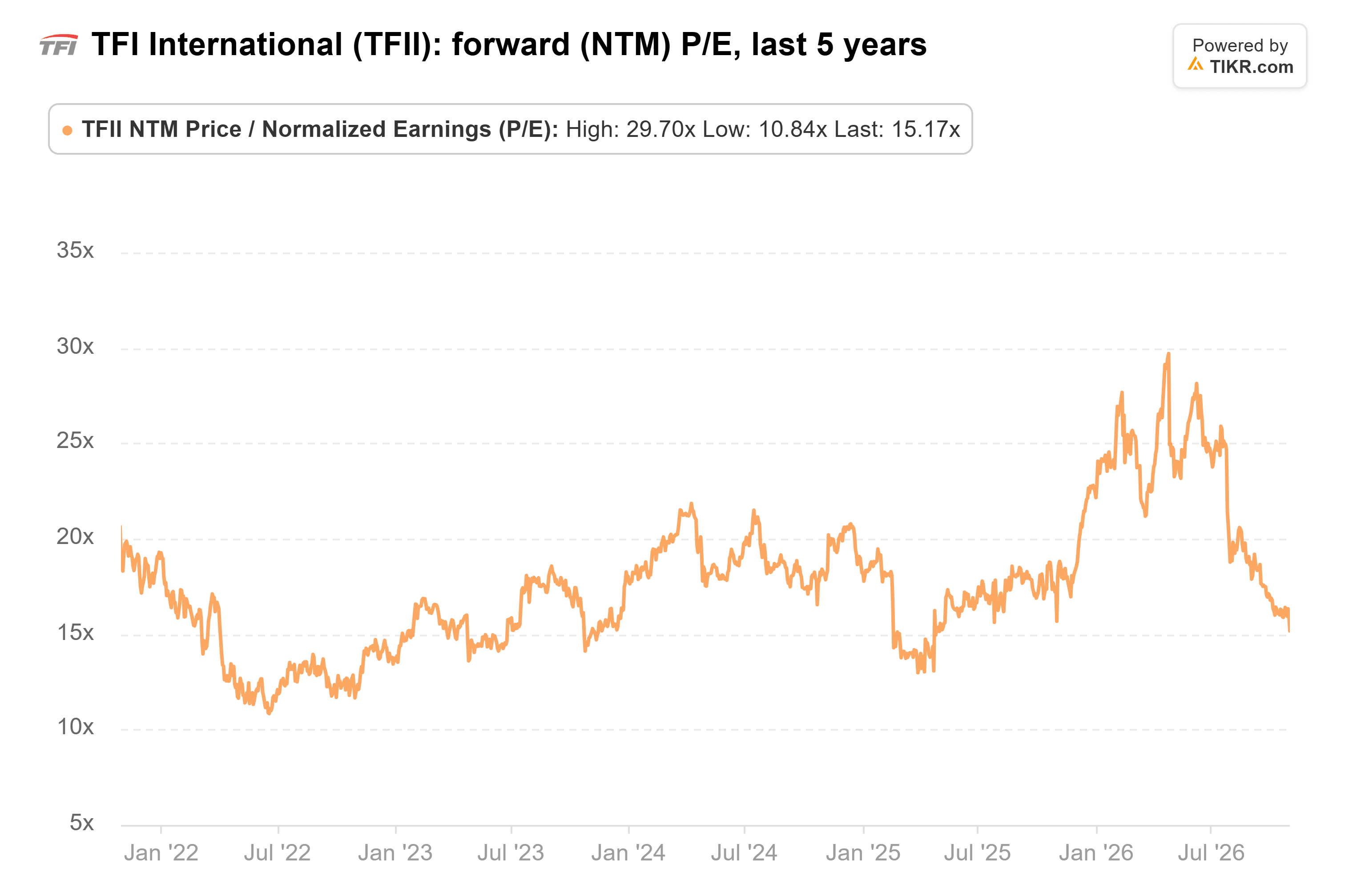 Liniendiagramm von TIKR zum KGV (NTM) von TFI International, letzte 5 Jahre.