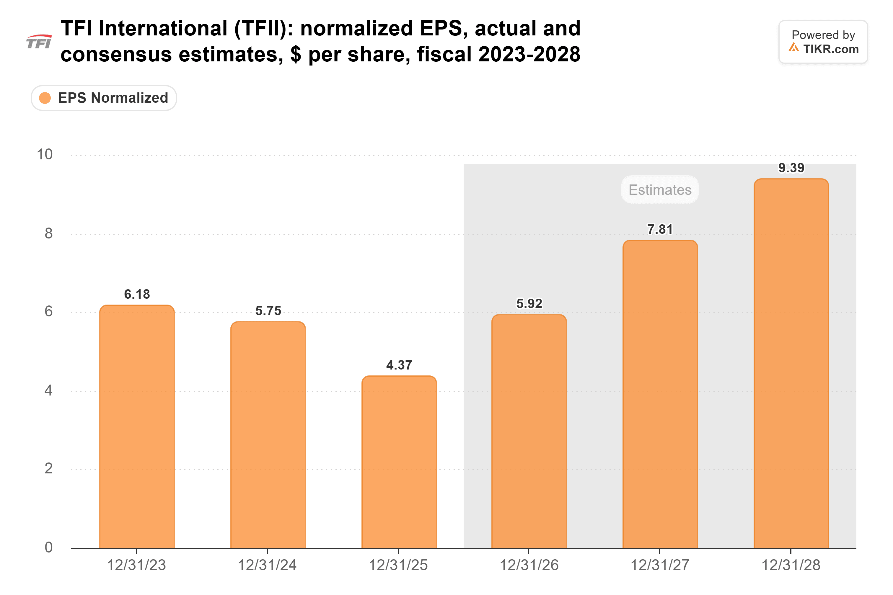 Balkendiagramm von TIKR zum normalisierten EPS von TFI International, tatsächliche Werte und Konsensschätzungen, $ pro Aktie, Geschäftsjahr 2023-2028.