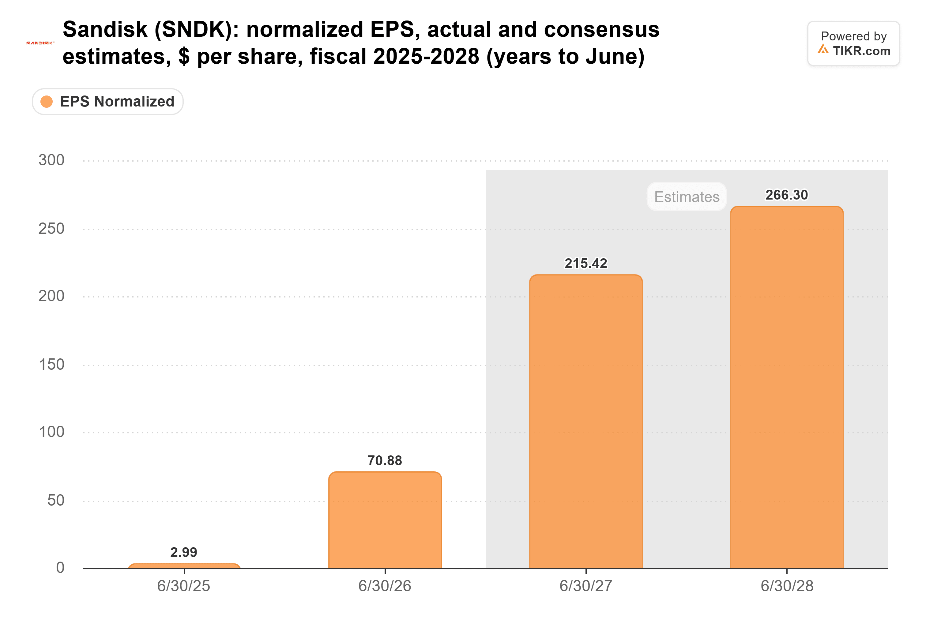Balkendiagramm von TIKR zum normalisierten Gewinn je Aktie (EPS) von Sandisk, tatsächliche Werte und Konsensschätzungen, $ je Aktie, Geschäftsjahre 2025-2028 (Jahre bis Juni).