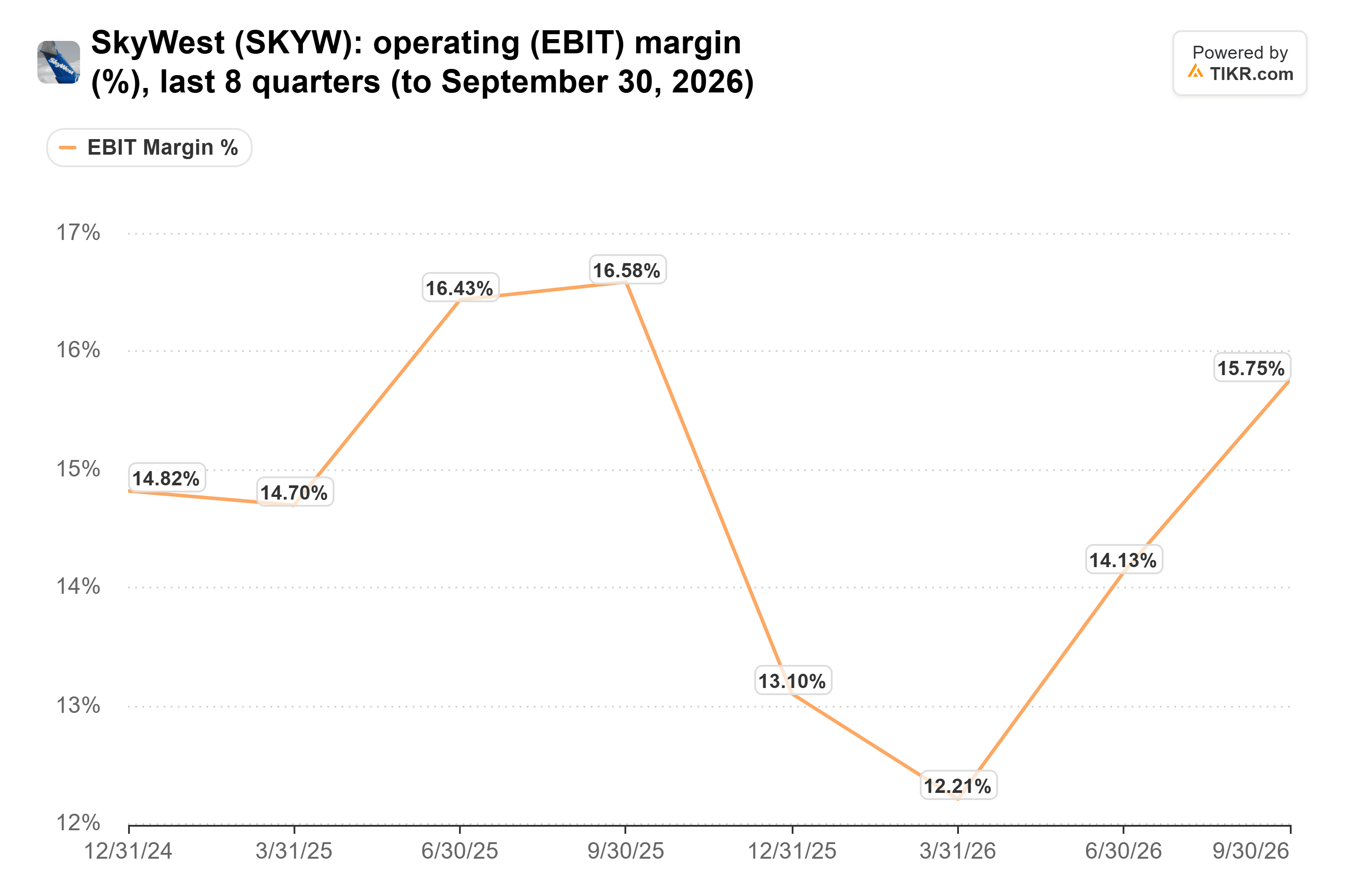 Liniendiagramm von TIKR zur operativen (EBIT-)Marge (%) von SkyWest, letzte 8 Quartale (bis 30. September 2026).