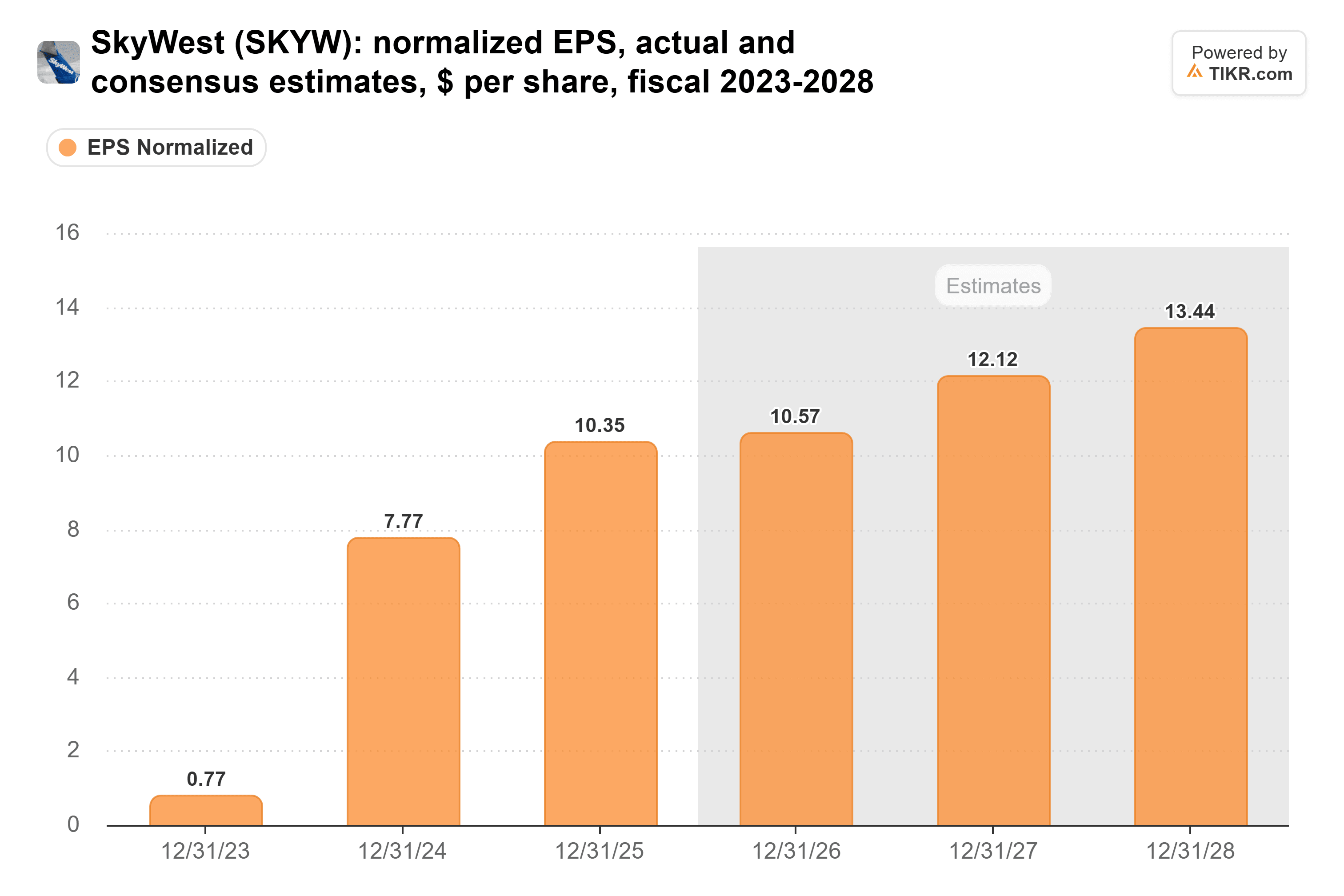Balkendiagramm von TIKR zum normalisierten Gewinn je Aktie von SkyWest, tatsächliche Werte und Konsensschätzungen, $ je Aktie, Geschäftsjahre 2023-2028.