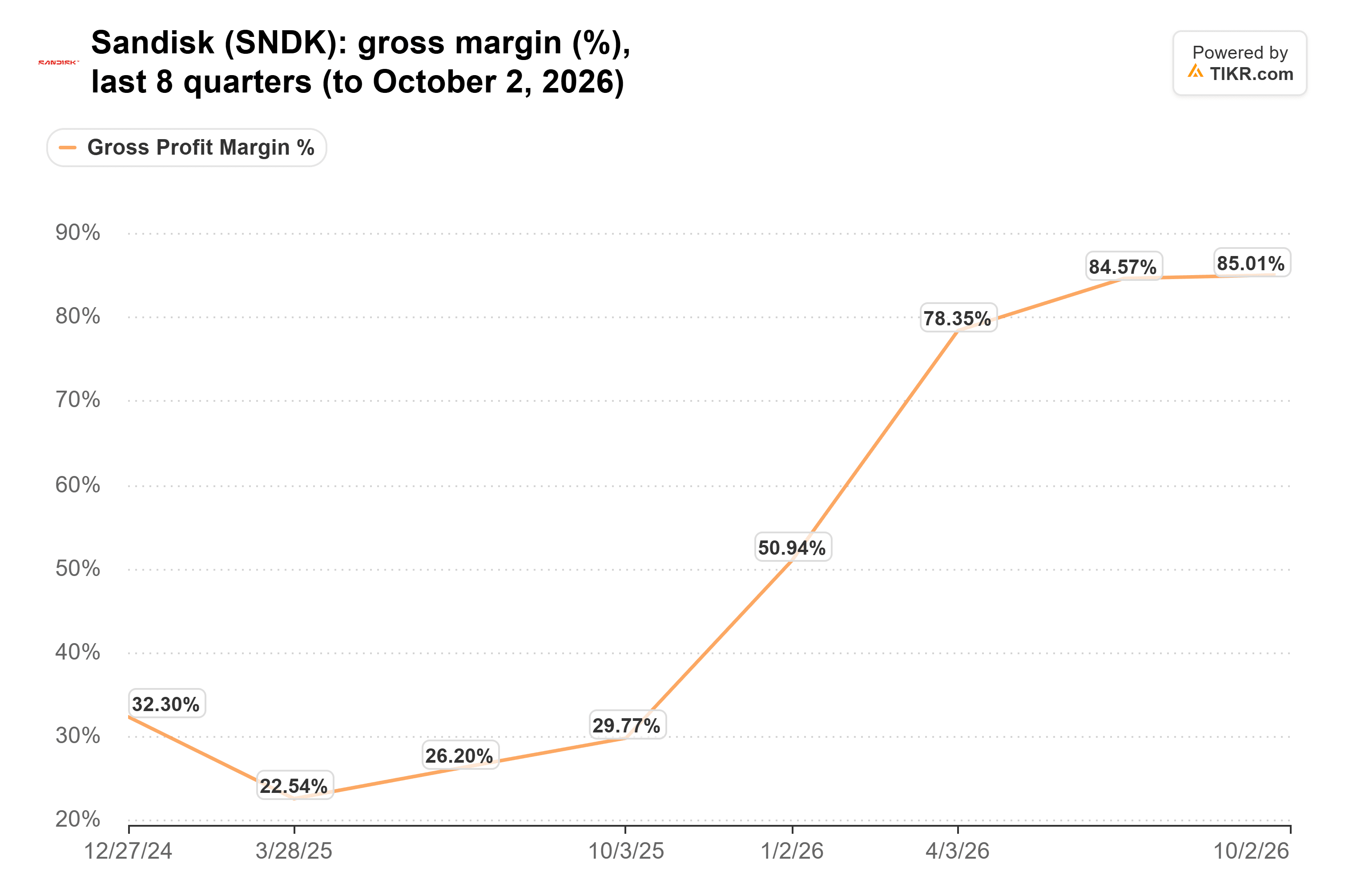 Liniendiagramm von TIKR zur Bruttomarge (%) von Sandisk, letzte 8 Quartale (bis 2. Oktober 2026).