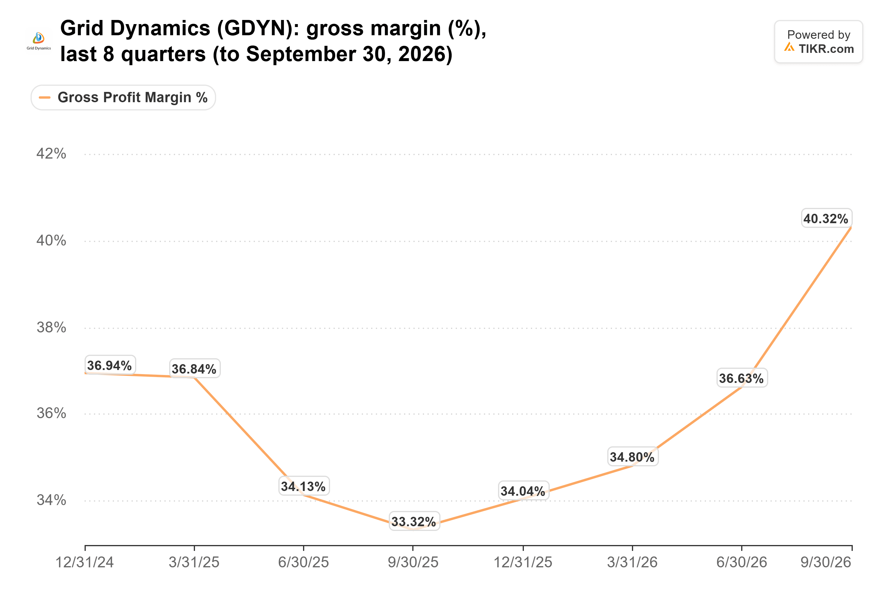 Liniendiagramm von TIKR zur Bruttomarge (%) von Grid Dynamics, letzte 8 Quartale (bis zum 30. September 2026).