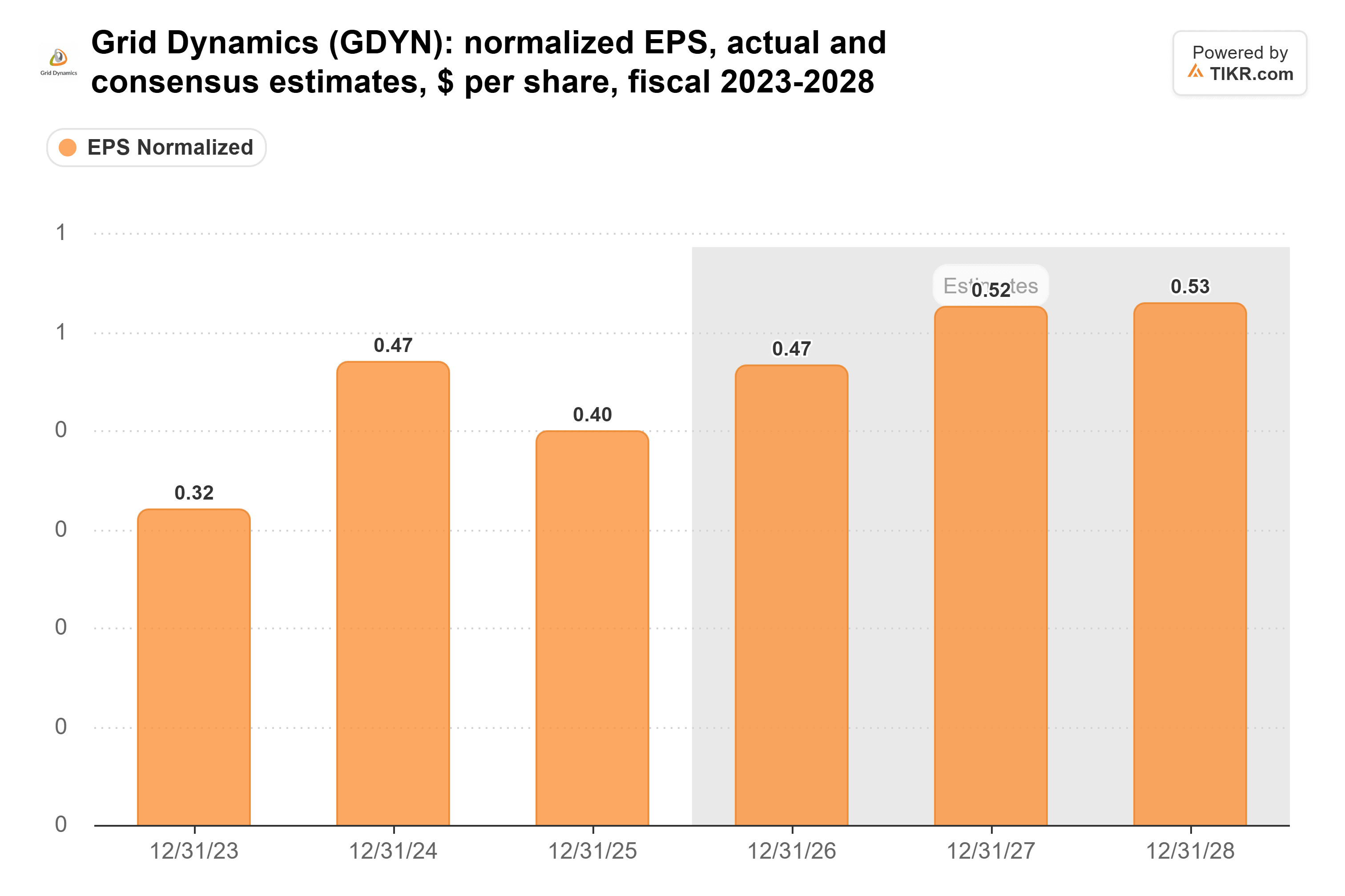Balkendiagramm von TIKR zum normalisierten EPS von Grid Dynamics, tatsächliche Werte und Konsensschätzungen, $ pro Aktie, Geschäftsjahre 2023-2028.