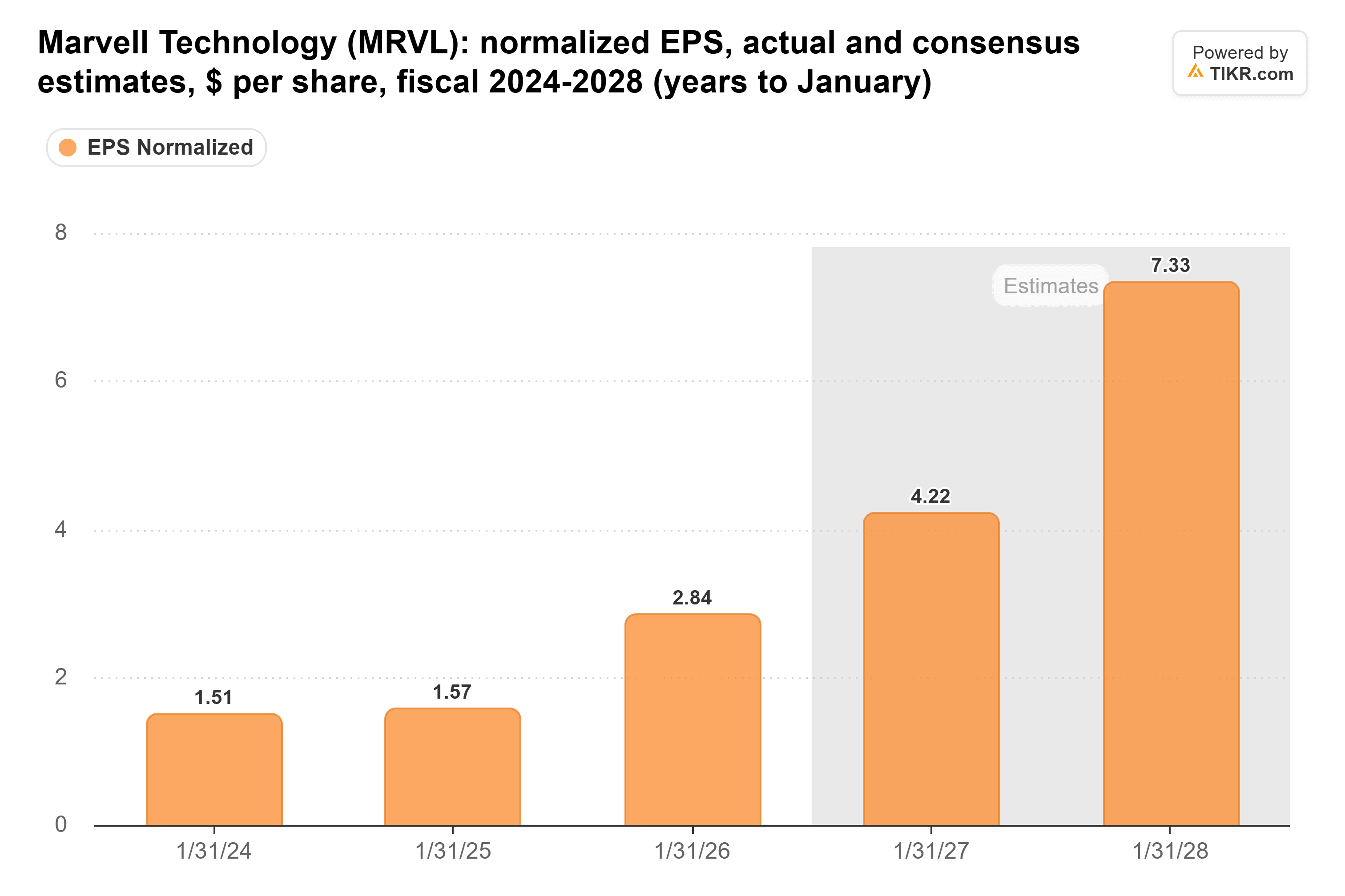 TIKRによるMarvell Technologyの正規化EPS、実績値とコンセンサス予想、1株あたりドル、2024-2028会計年度(1月決算)。