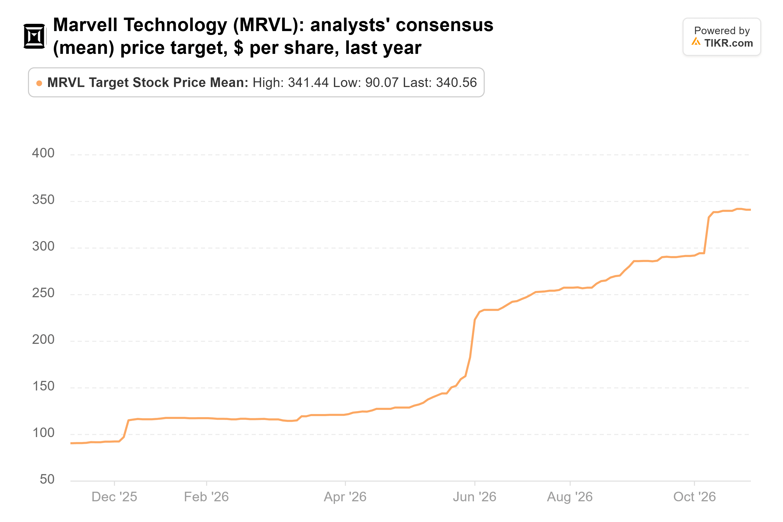 TIKRによるMarvell Technologyのアナリストコンセンサス(平均)目標株価(1株あたりドル)の過去1年間の折れ線グラフ。