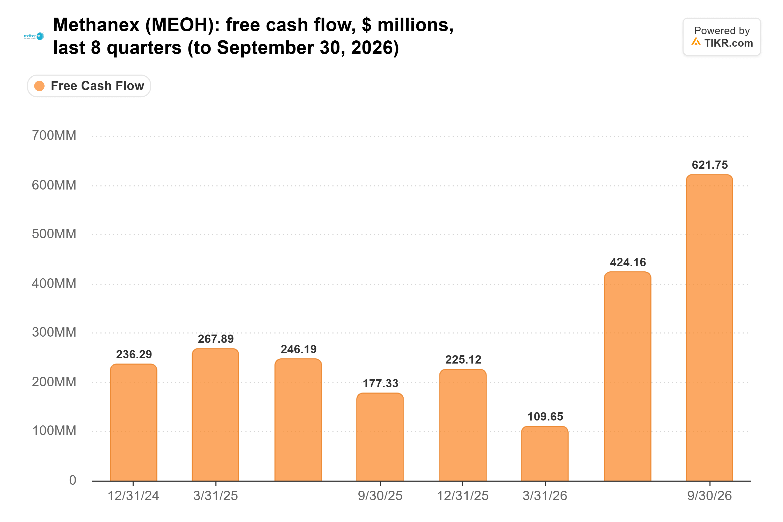 Bar chart from TIKR of Methanex's free cash flow, $ millions, last 8 quarters (to September 30, 2026).