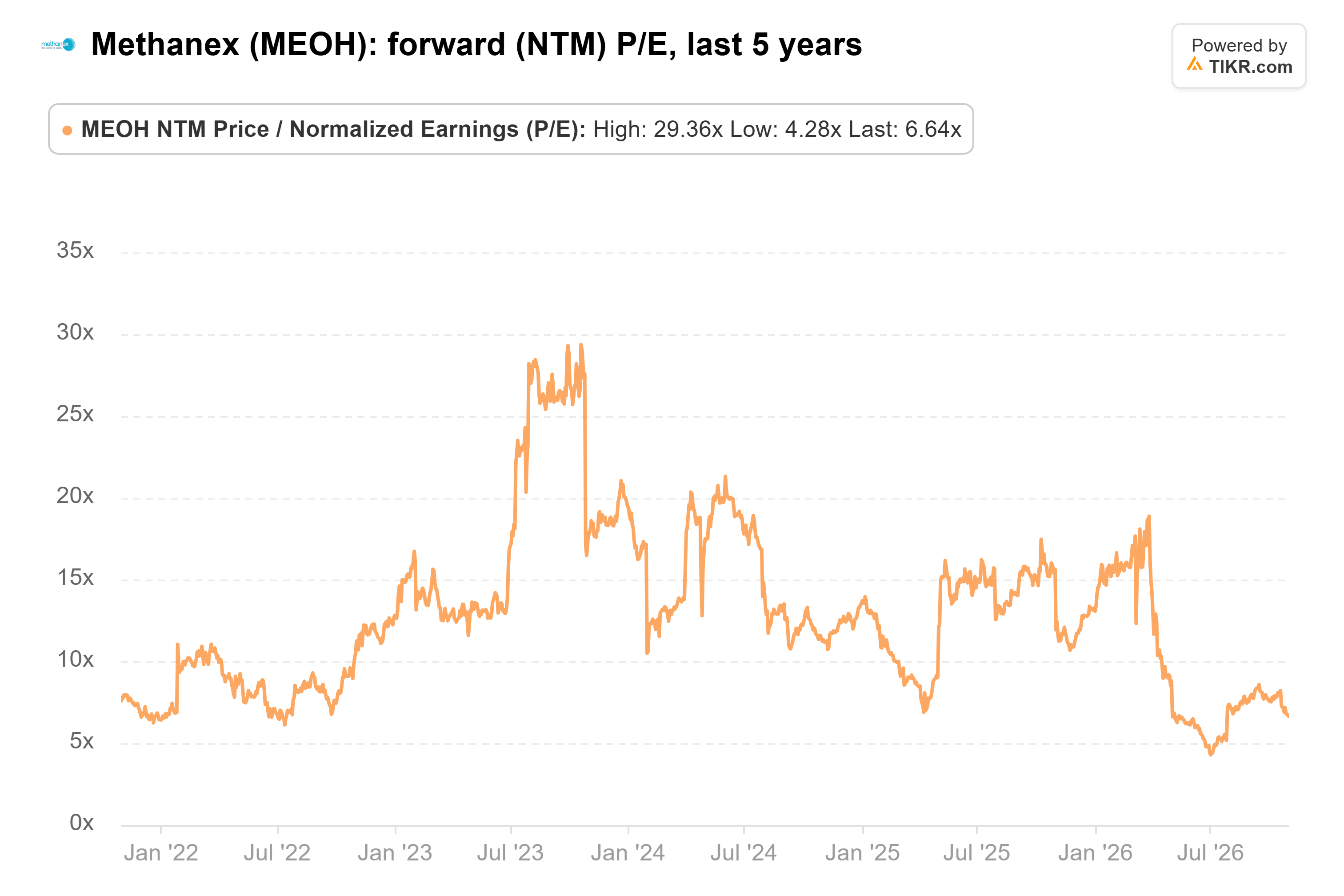 Line chart from TIKR of Methanex's forward (NTM) P/E, last 5 years.