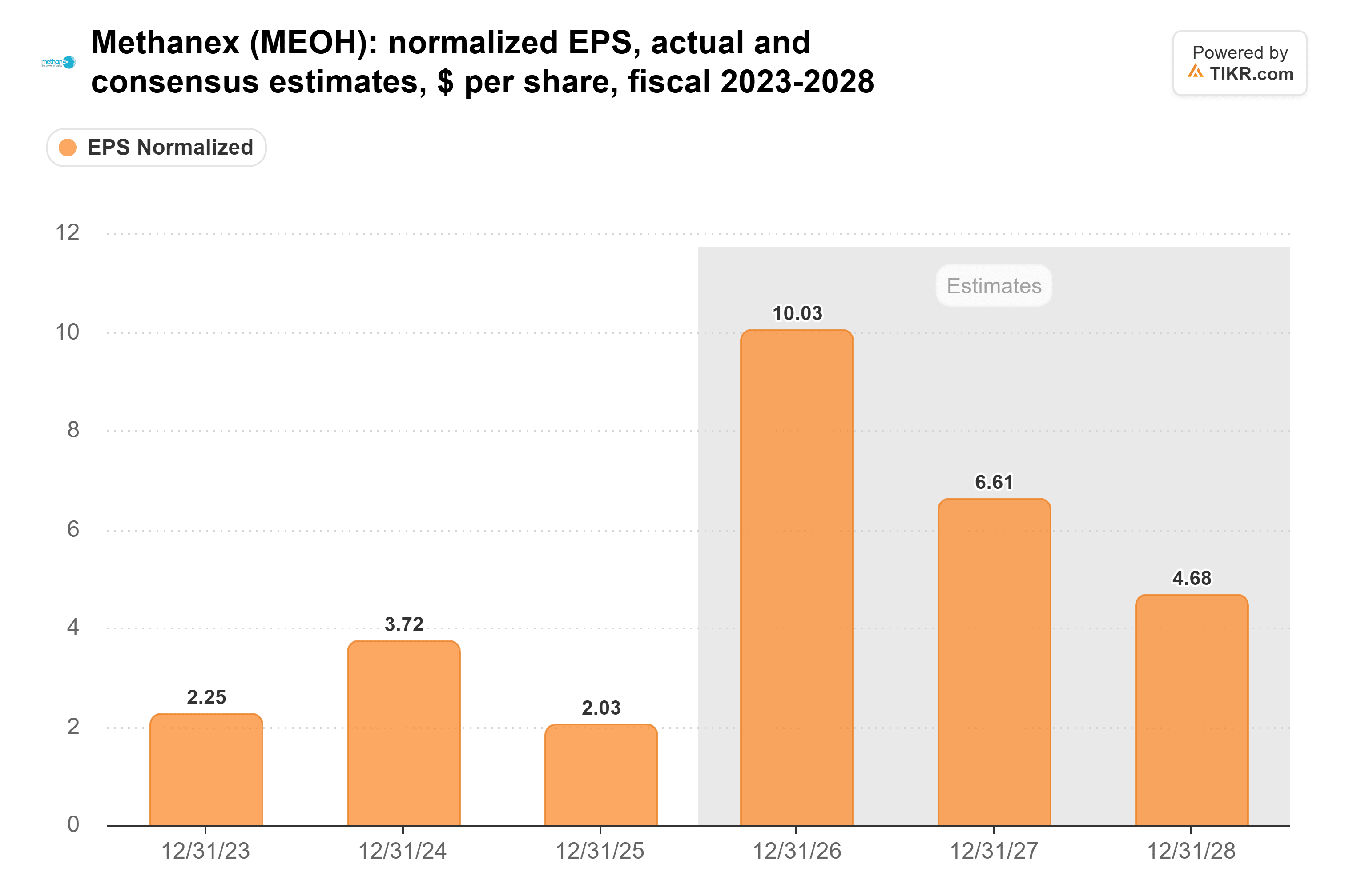 Bar chart from TIKR of Methanex's normalized EPS, actual and consensus estimates, $ per share, fiscal 2023-2028.