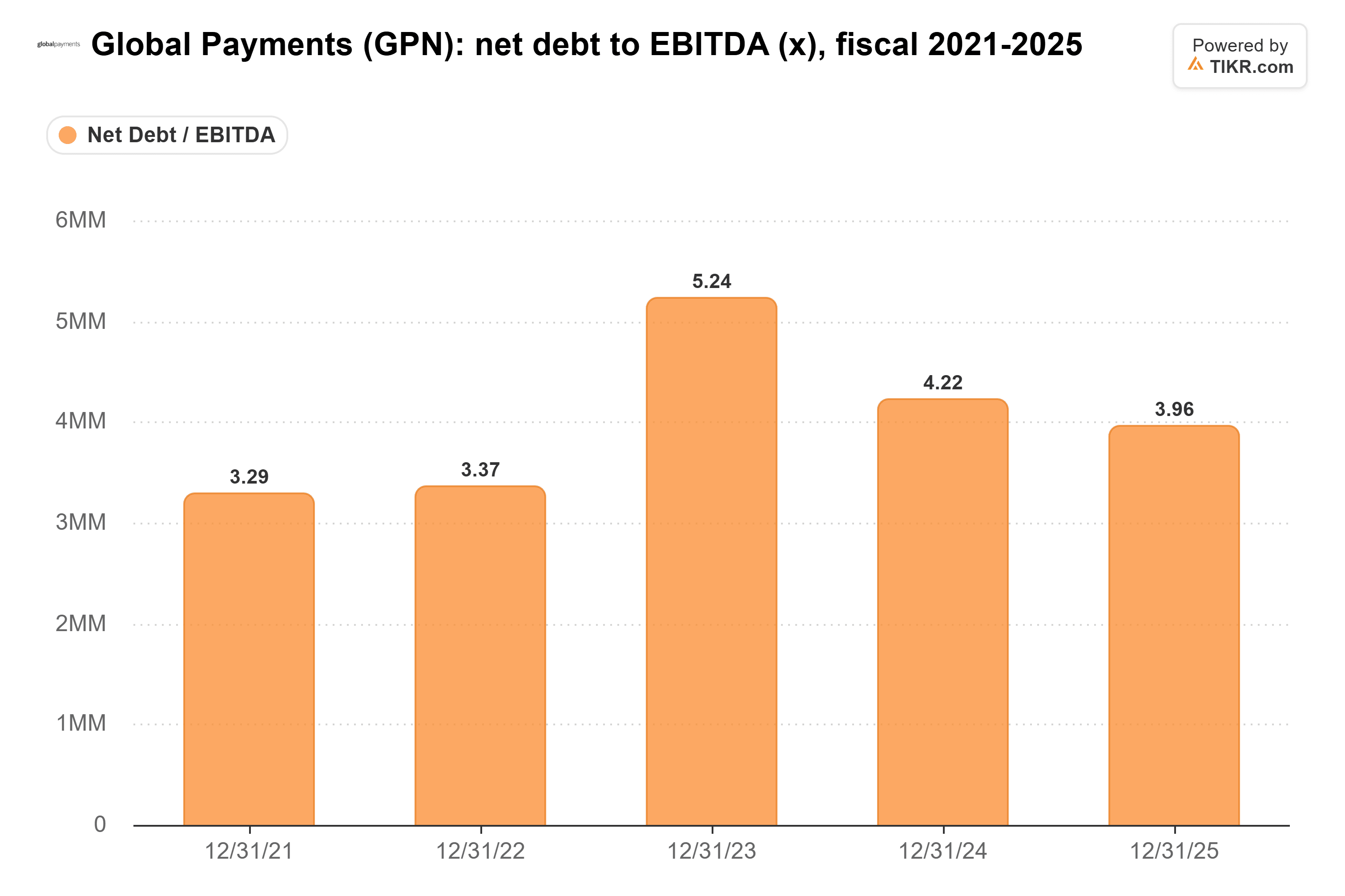 Bar chart from TIKR of Global Payments' net debt to EBITDA (x), fiscal 2021-2025.