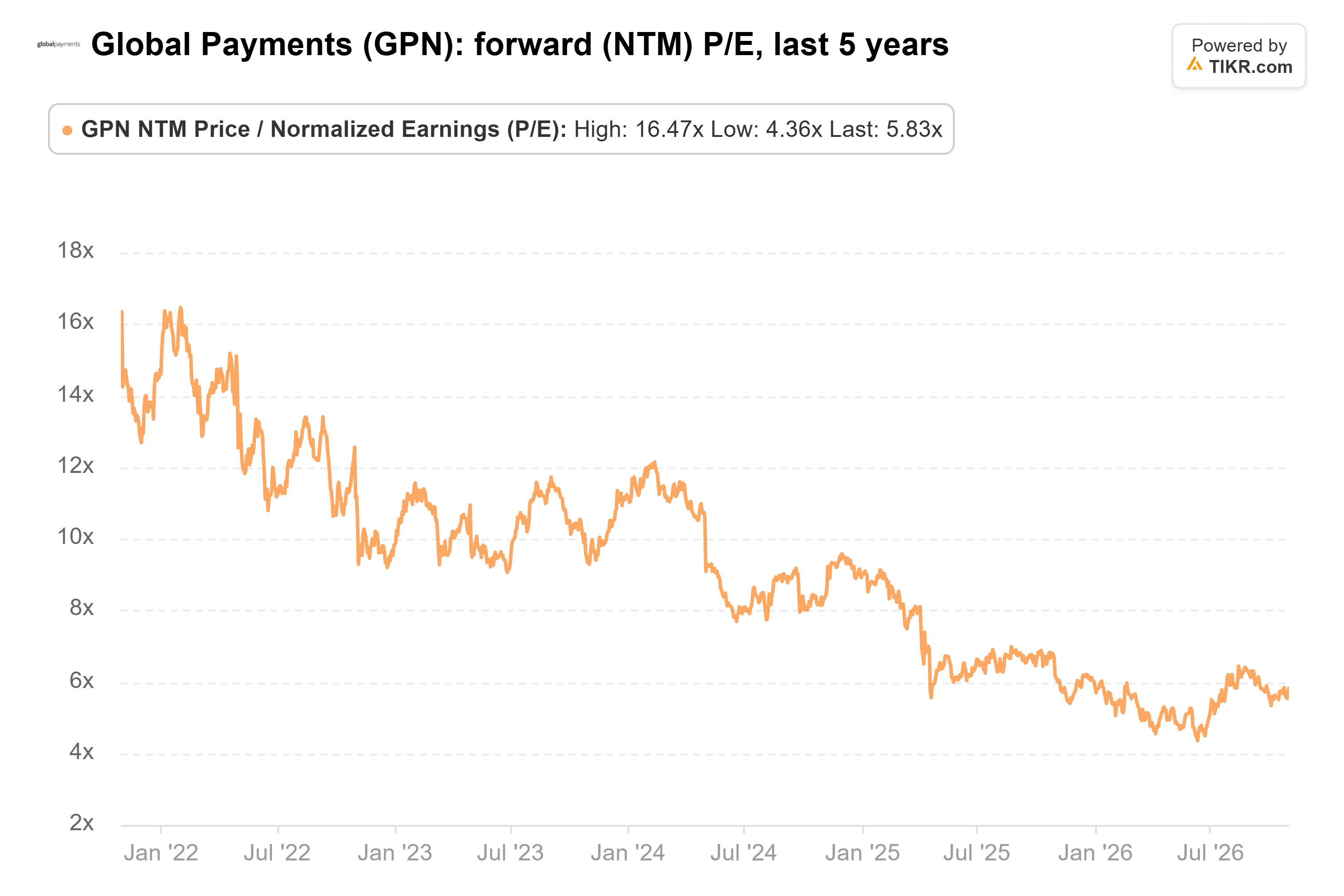 Line chart from TIKR of Global Payments' forward (NTM) P/E, last 5 years.