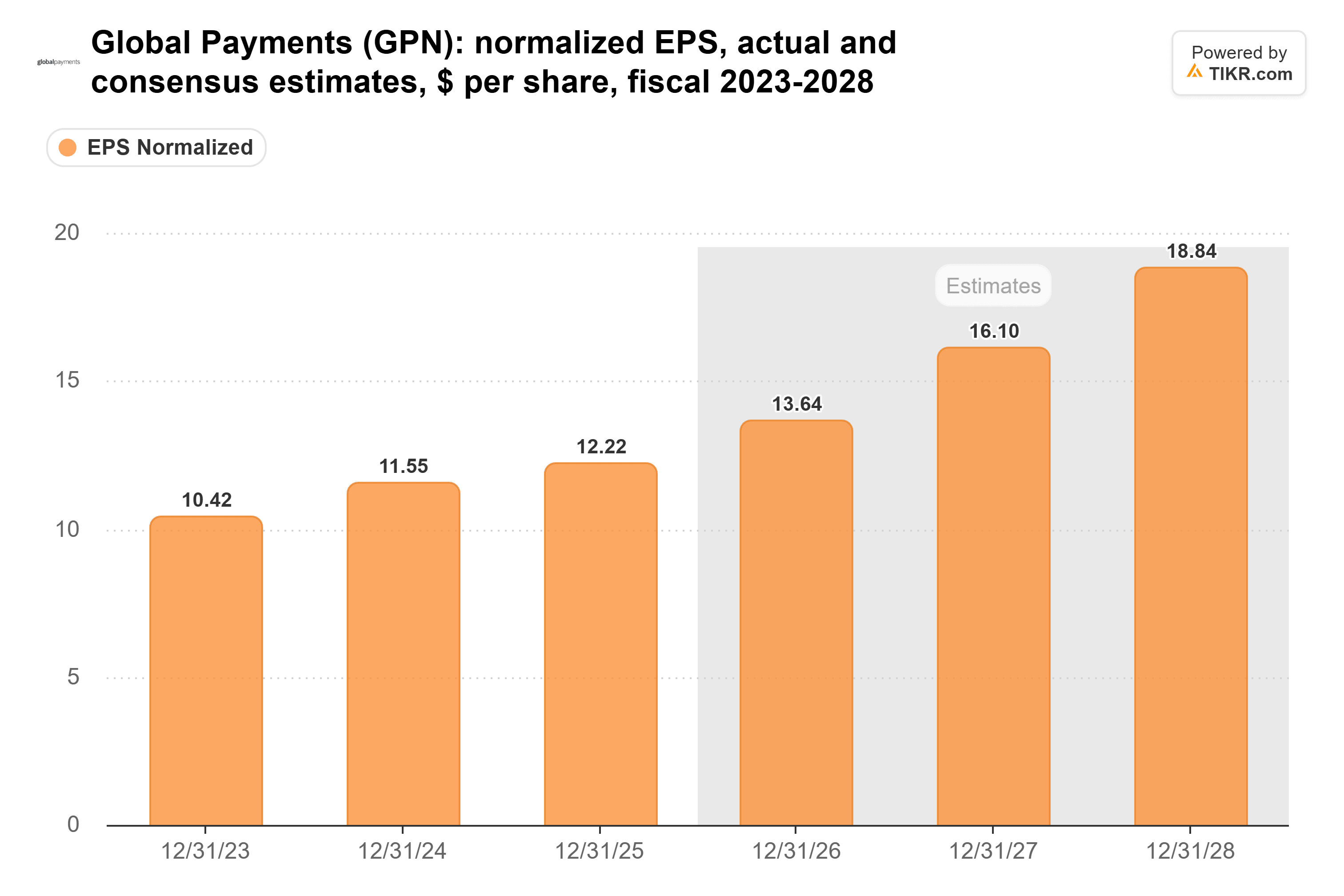 Bar chart from TIKR of Global Payments' normalized EPS, actual and consensus estimates, $ per share, fiscal 2023-2028.