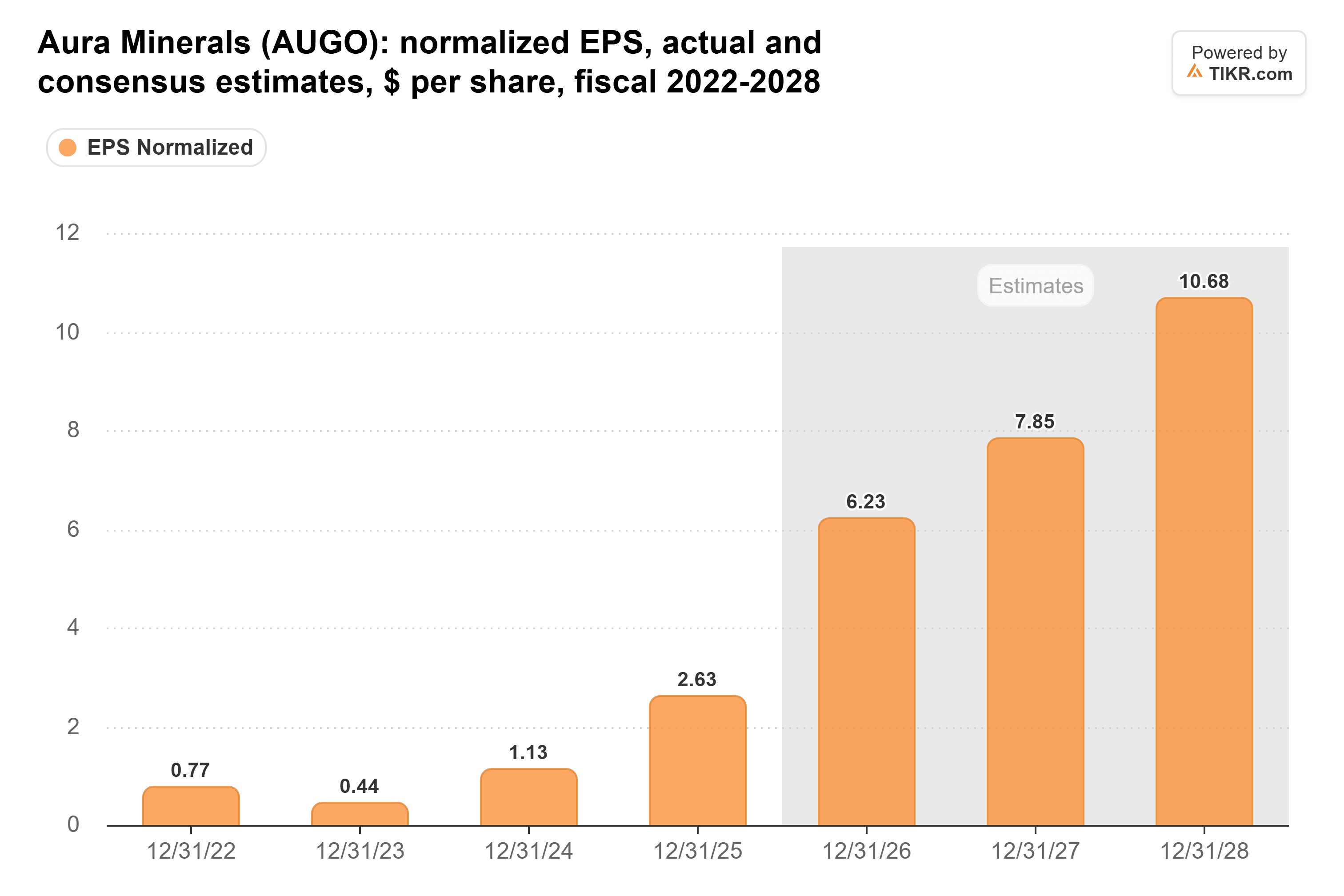 Balkendiagramm von TIKR zum normalisierten Gewinn pro Aktie (EPS) von Aura Minerals, tatsächliche Werte und Konsensschätzungen, $ pro Aktie, Geschäftsjahre 2022-2028.
