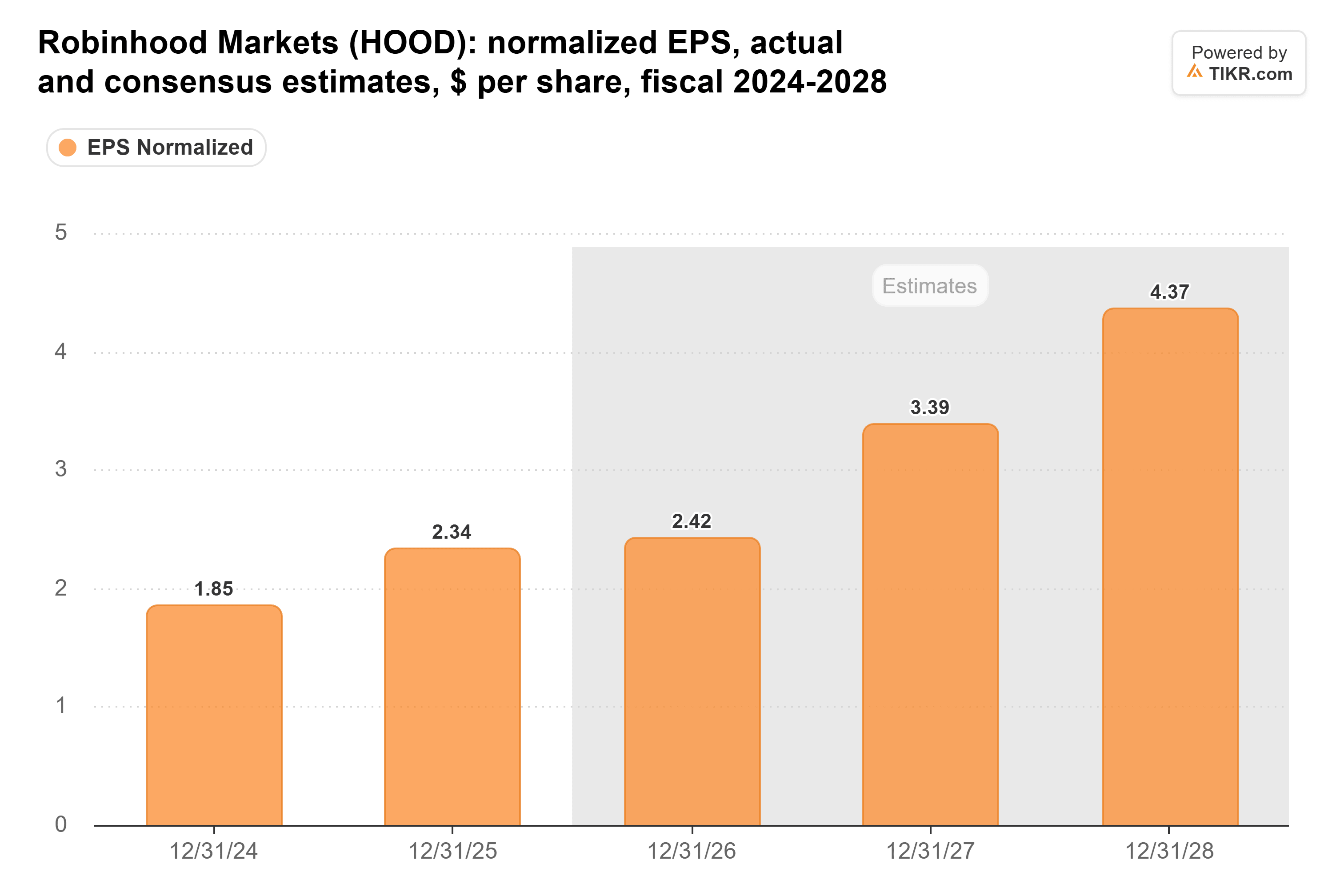 TIKRによるRobinhood MarketsのノーマライズドEPS、実績およびコンセンサス予想、1株あたりドル、2024-2028年度。