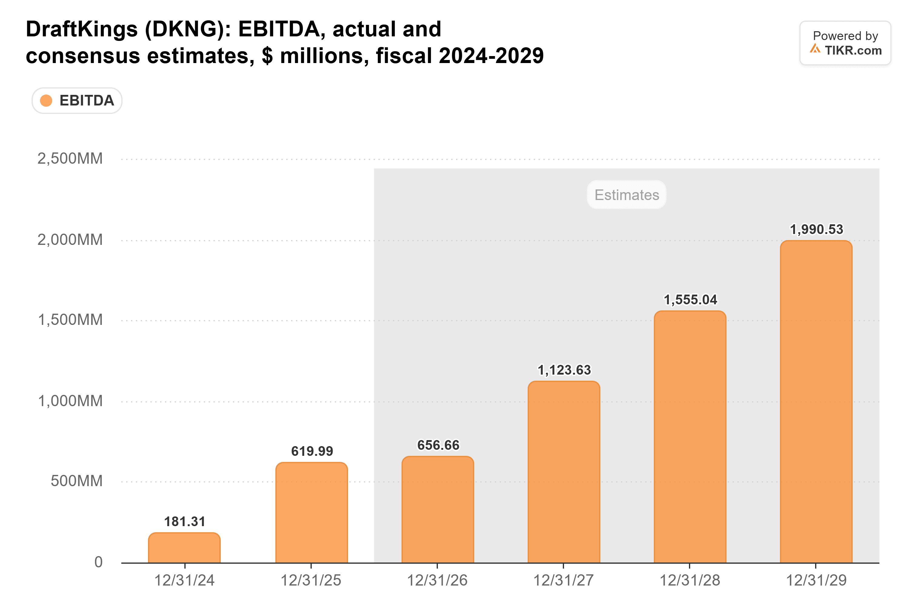 TIKRによるDraftKingsのEBITDA、実績とコンセンサス予想、100万ドル、2024-2029年度の棒グラフ。
