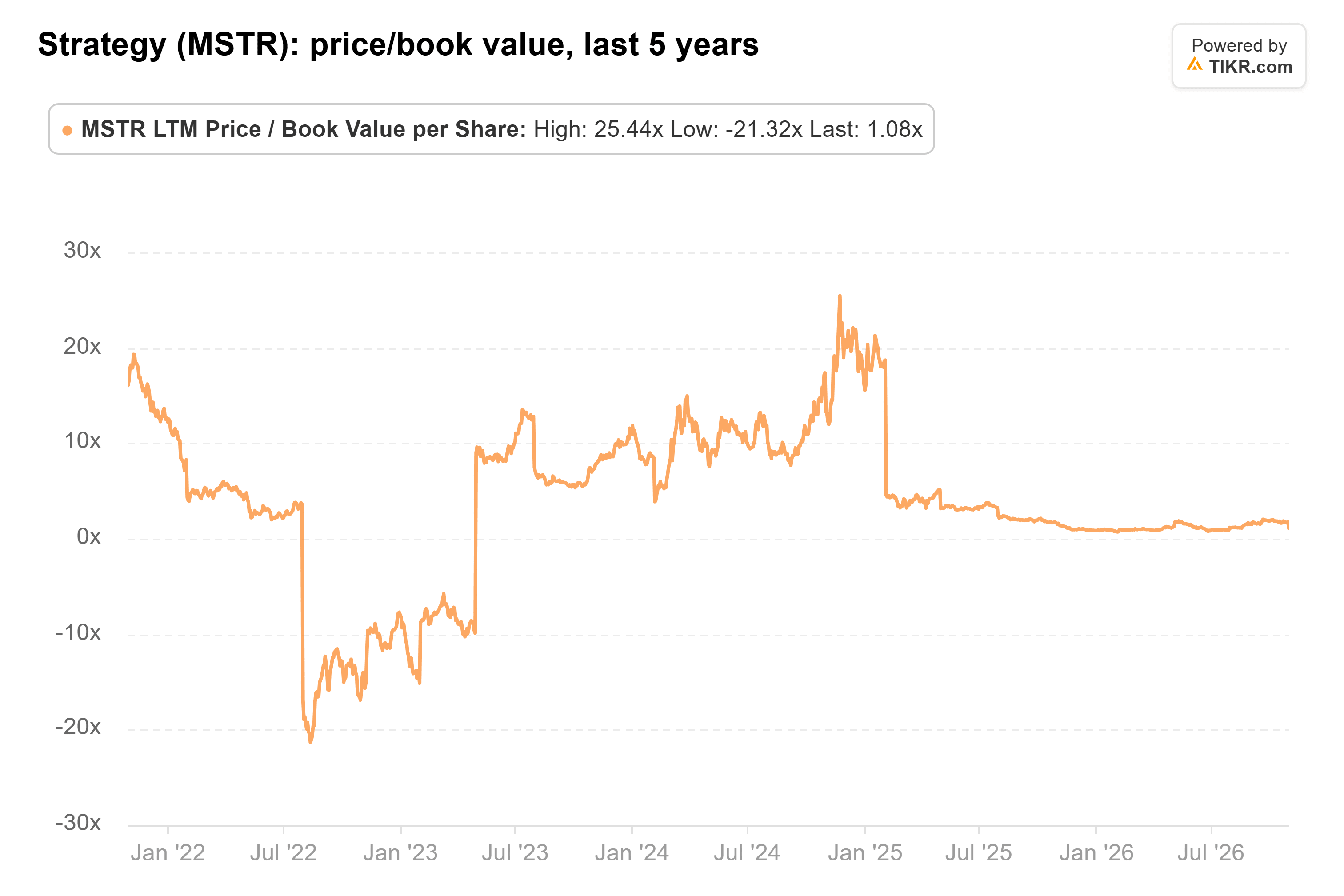 Line chart from TIKR of Strategy's price/book value, last 5 years.