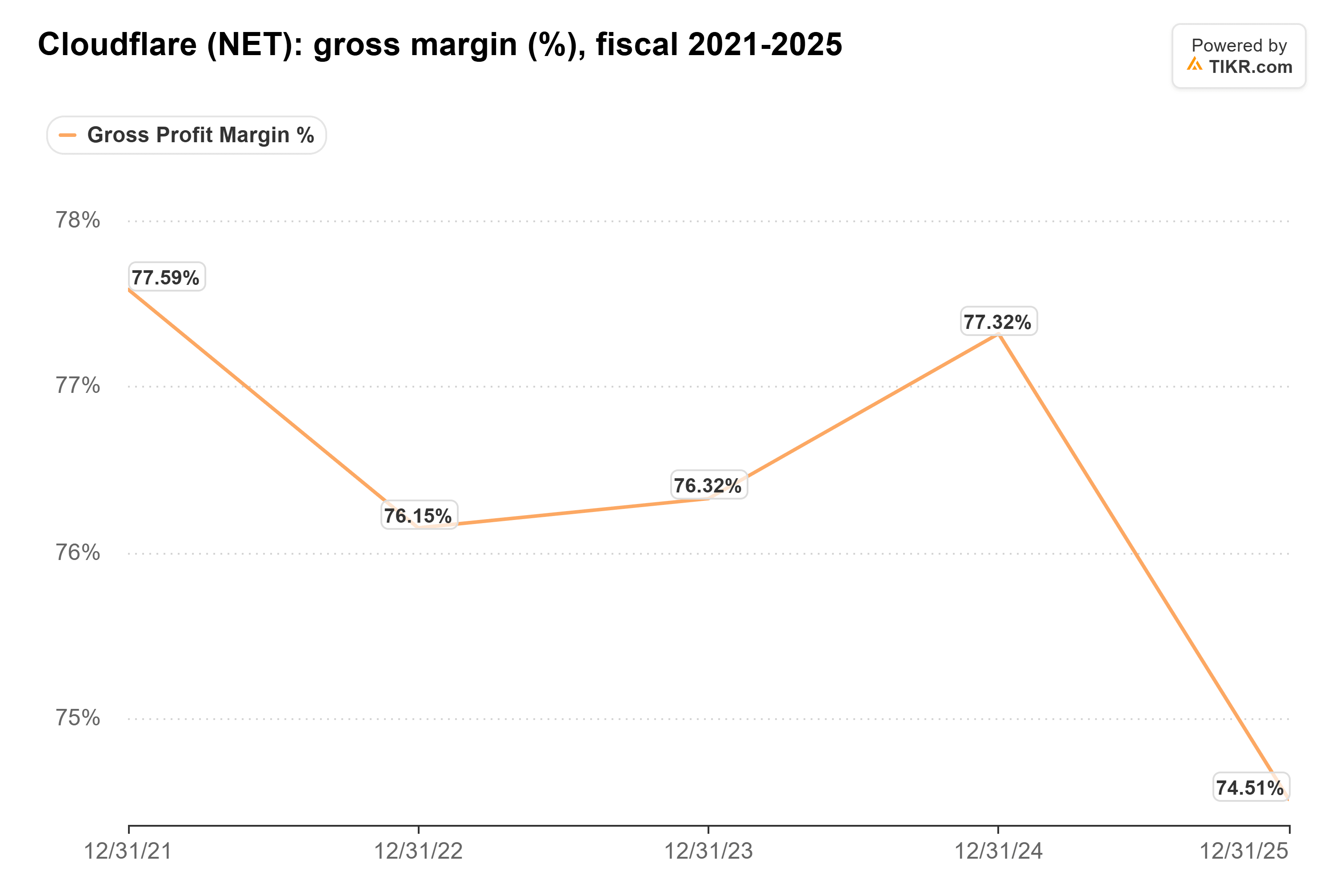 Line chart from TIKR of Cloudflare's gross margin (%), fiscal 2021-2025.