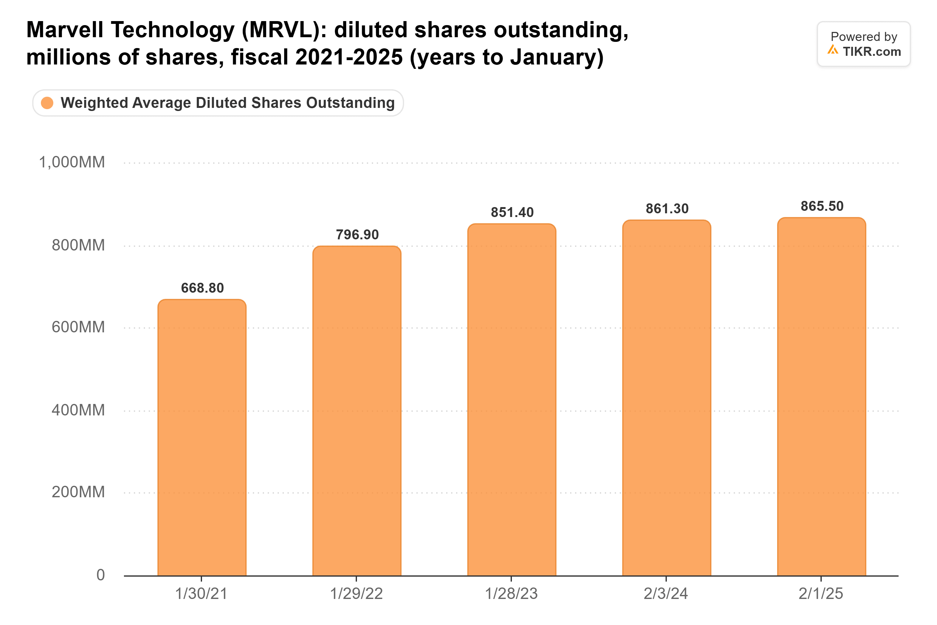 Bar chart from TIKR of Marvell Technology's diluted shares outstanding, millions of shares, fiscal 2021-2025 (years to January).