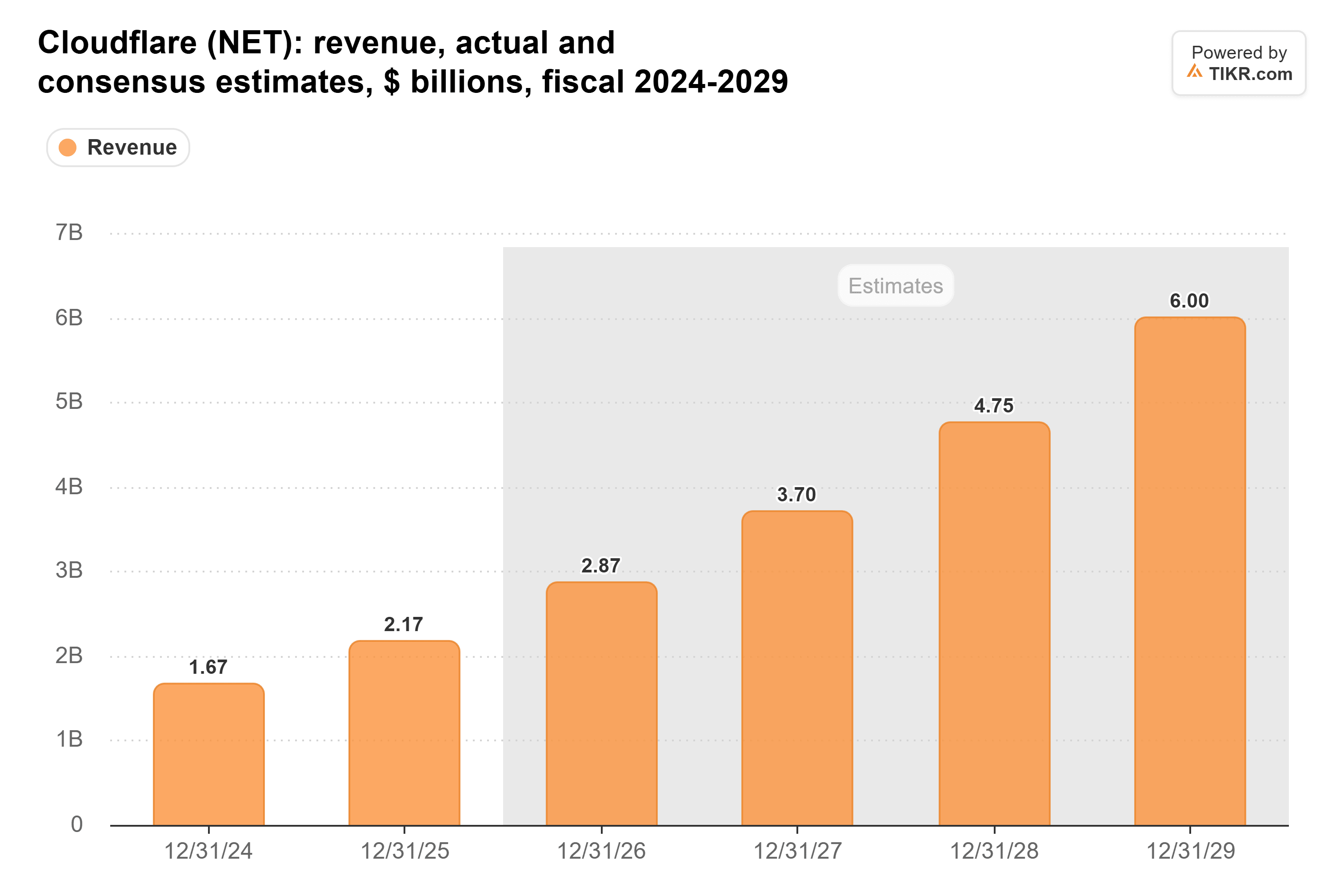 Bar chart from TIKR of Cloudflare's revenue, actual and consensus estimates, $ billions, fiscal 2024-2029.
