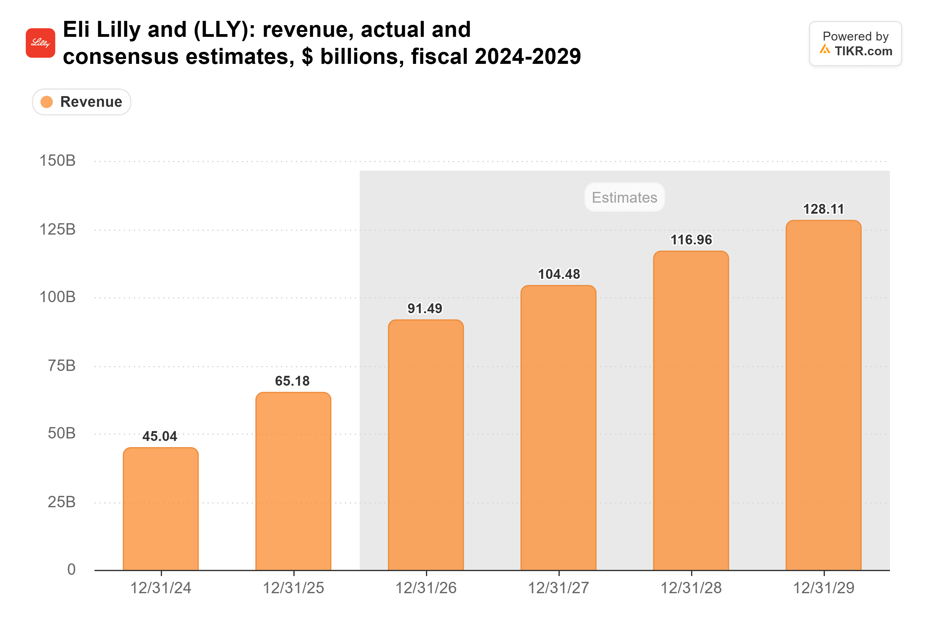 Grafico a barre di TIKR sui ricavi di Eli Lilly, effettivi e stime di consenso, in miliardi di dollari, esercizi 2024-2029.