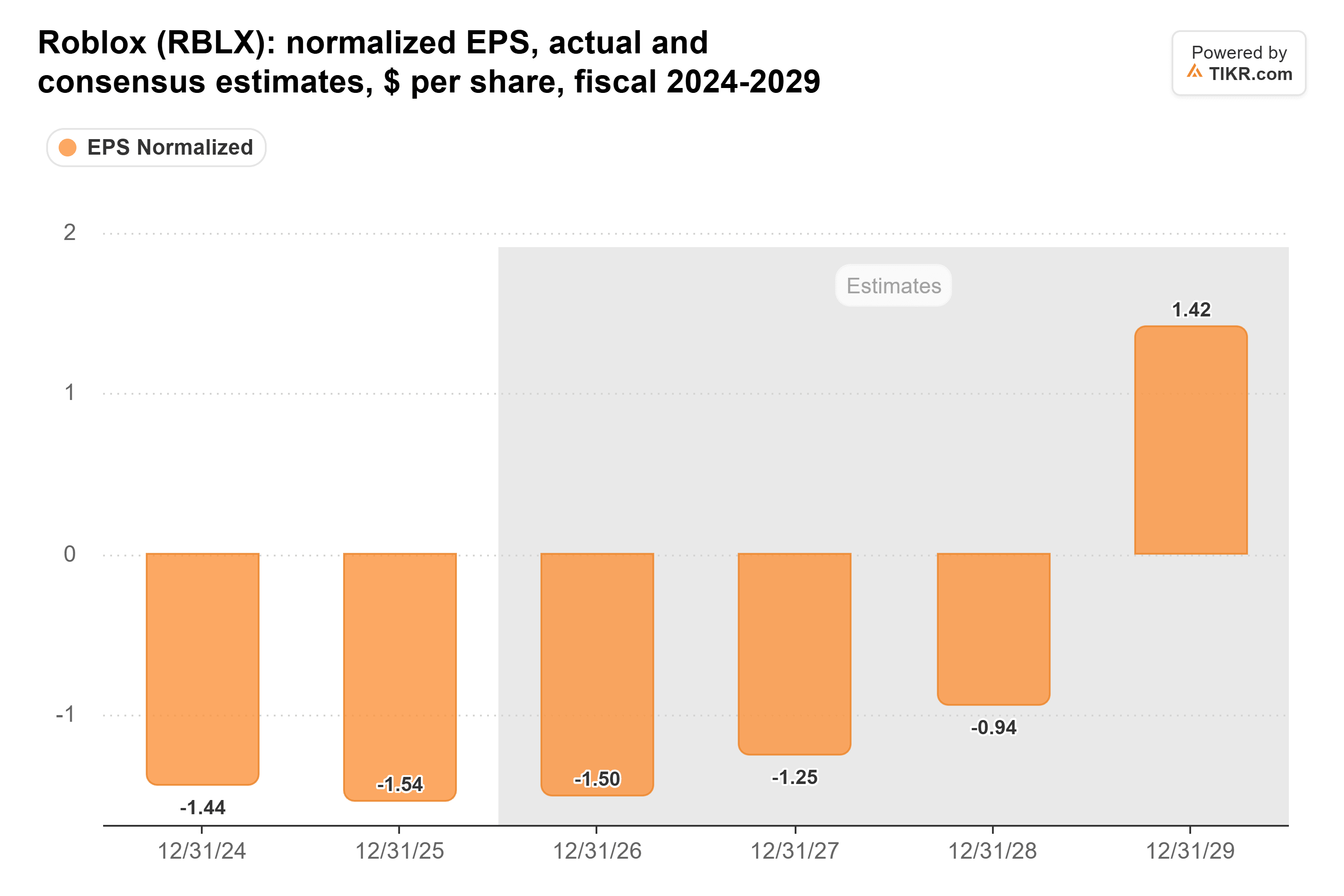 Bar chart from TIKR of Roblox's normalized EPS, actual and consensus estimates, $ per share, fiscal 2024-2029.
