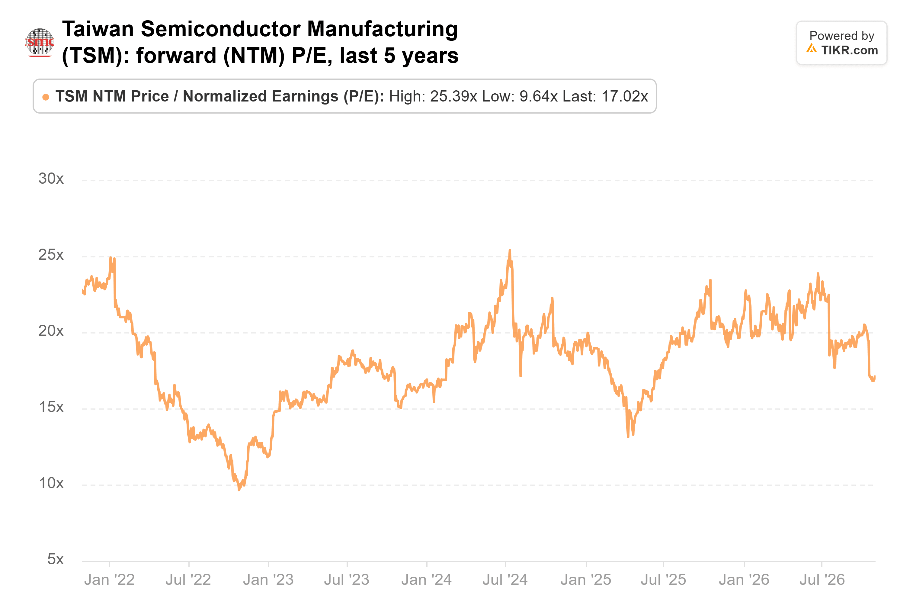 Line chart from TIKR of Taiwan Semiconductor Manufacturing's forward (NTM) P/E, last 5 years.