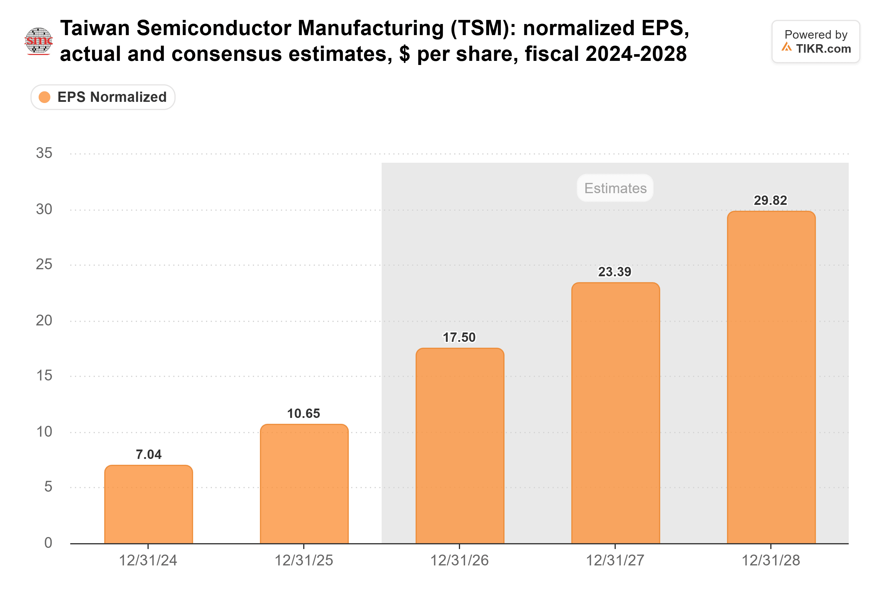 Bar chart from TIKR of Taiwan Semiconductor Manufacturing's normalized EPS, actual and consensus estimates, $ per share, fiscal 2024-2028.