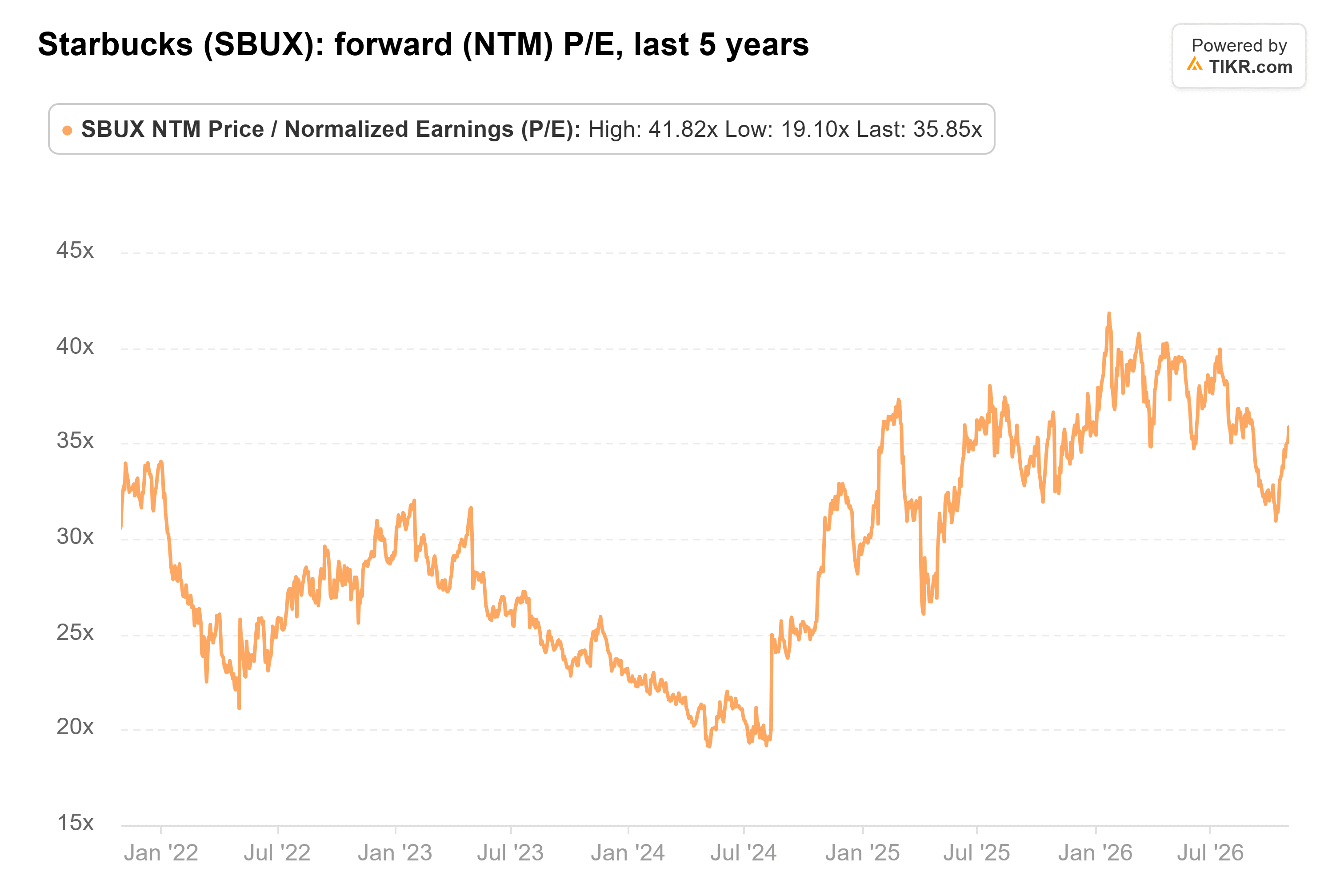 Line chart from TIKR of Starbucks' forward (NTM) P/E, last 5 years.