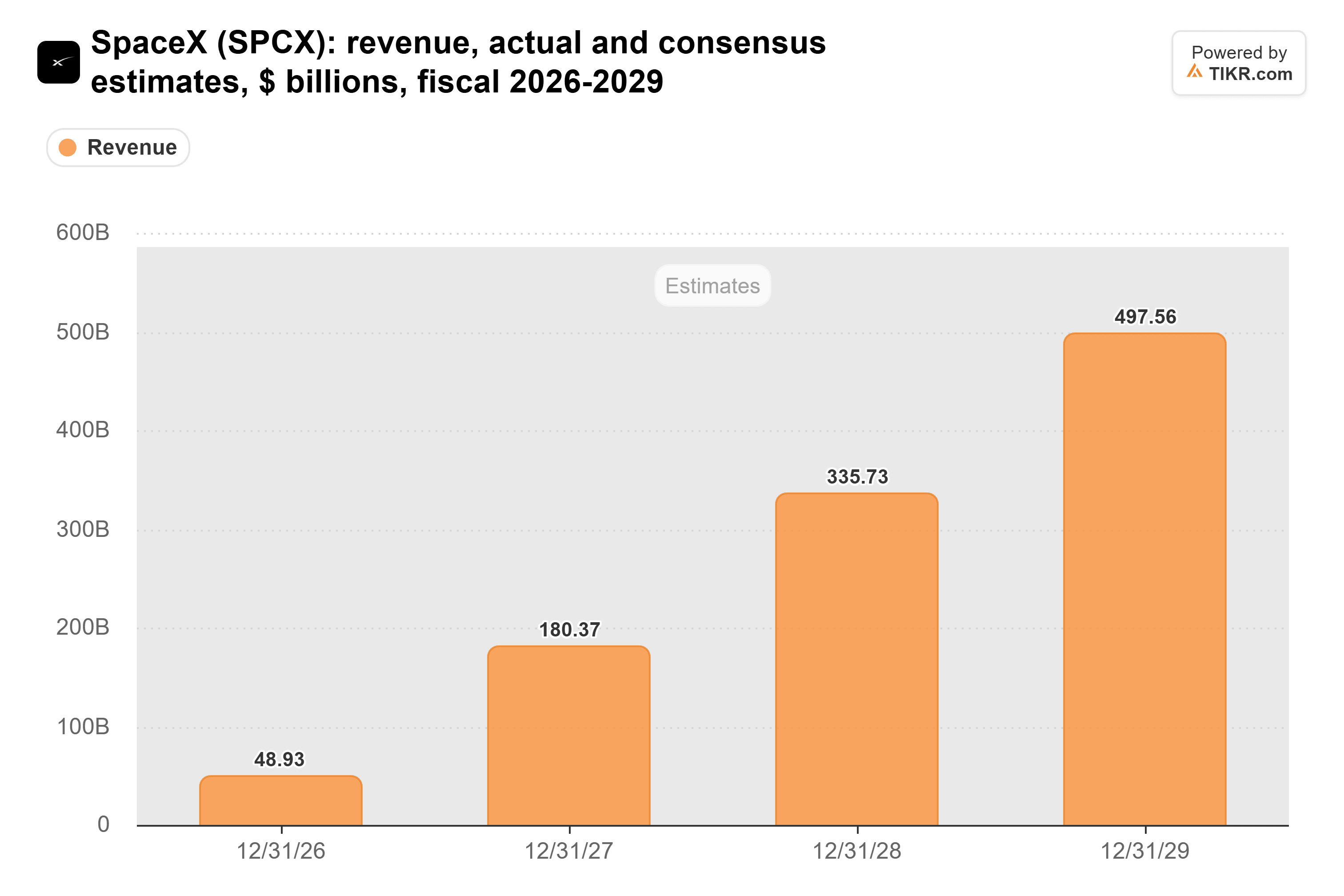Bar chart from TIKR of SpaceX's revenue, actual and consensus estimates, $ billions, fiscal 2026-2029.
