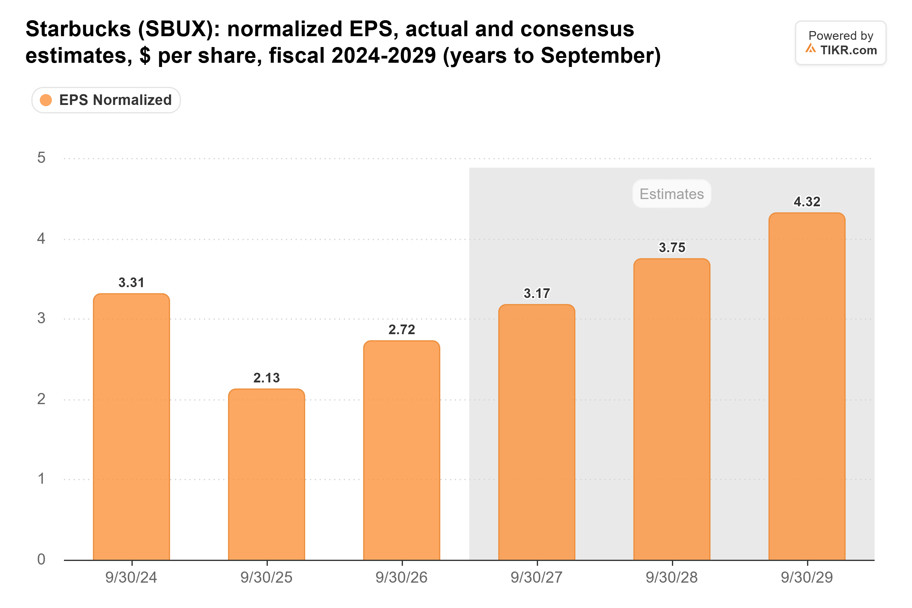 Bar chart from TIKR of Starbucks' normalized EPS, actual and consensus estimates, $ per share, fiscal 2024-2029 (years to September).