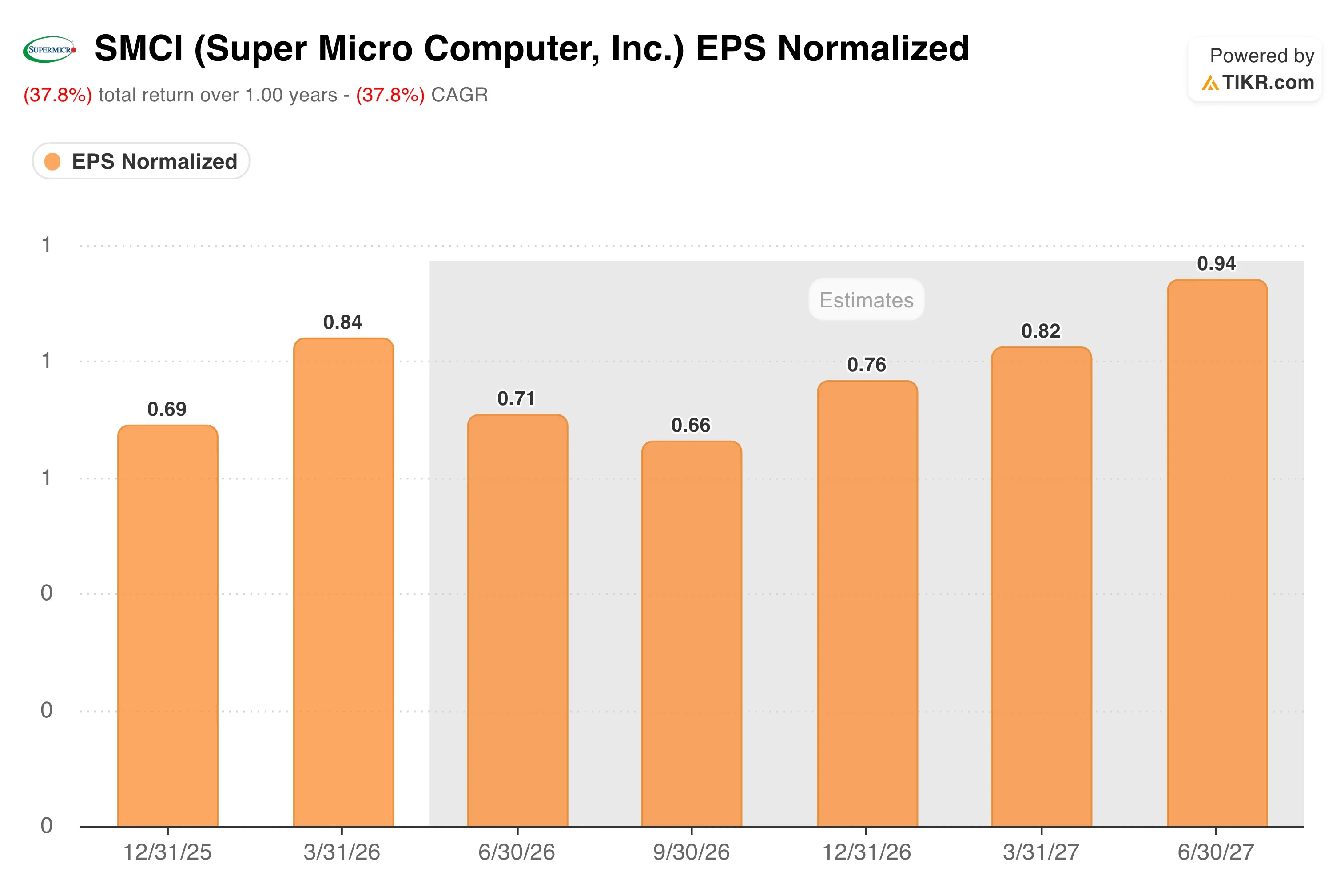 Super Micro Stock Is Down 32% Over the Past Year. Here’s Why the $7 Billion AI Raise Changes the Setup