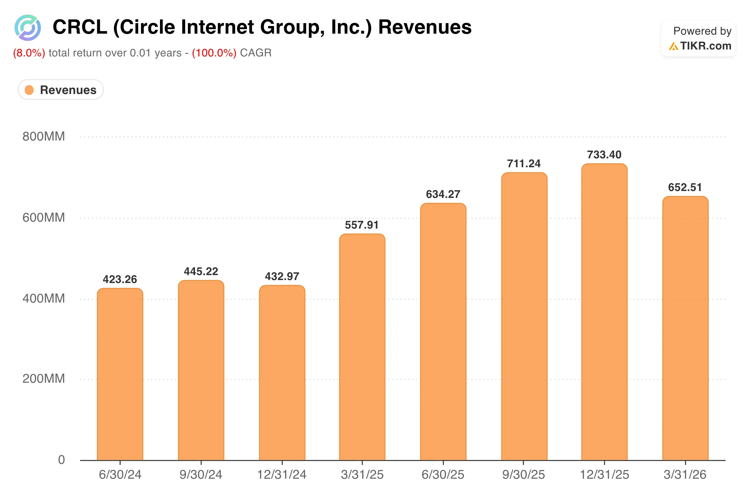 Circle Stock Is Down 65% From Its High. Here’s Why Circle’s Stablecoin Expansion Could Still Drive Outsized Returns